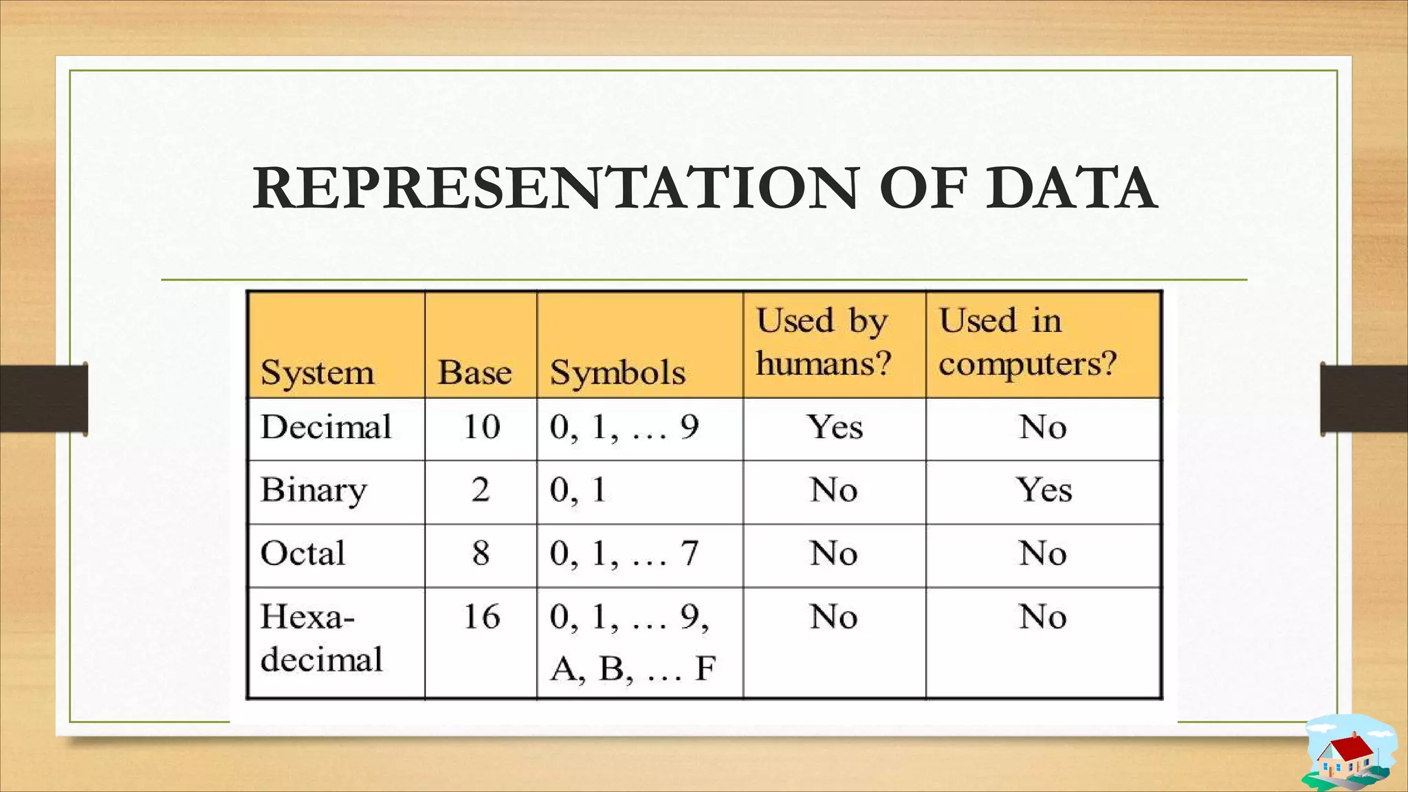 REPRESENTATION OF DATA
 