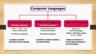 COMPUTER FUNDAMENTALS | PDF