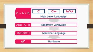 COMPUTER FUNDAMENTALS | PDF