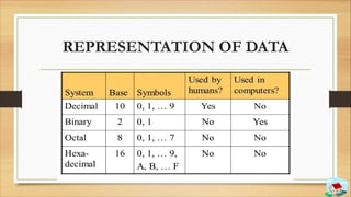 COMPUTER FUNDAMENTALS | PDF