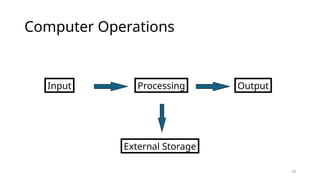 10
Computer Operations
Input Processing Output
External Storage
 