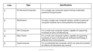 S.No. Type Specifications
1 PC (Personal Computer) It is a single user computer system having moderately
powerful microprocessor
2 Workstation It is also a single user computer system, similar to personal
computer however has a more powerful microprocessor.
3 Mini Computer It is a multi-user computer system, capable of supporting
hundreds of users simultaneously.
4 Main Frame It is a multi-user computer system, capable of supporting
hundreds of users simultaneously. Software technology is
different from minicomputer.
5 Supercomputer It is an extremely fast computer, which can execute hundreds
of millions of instructions per second.
https://www.seoskills.in
 