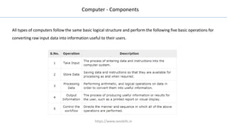 Computer - Components
All types of computers follow the same basic logical structure and perform the following five basic operations for
converting raw input data into information useful to their users.
https://www.seoskills.in
 