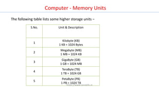 The following table lists some higher storage units −
Computer - Memory Units
S.No. Unit & Description
1
Kilobyte (KB)
1 KB = 1024 Bytes
2
Megabyte (MB)
1 MB = 1024 KB
3
GigaByte (GB)
1 GB = 1024 MB
4
TeraByte (TB)
1 TB = 1024 GB
5
PetaByte (PB)
1 PB = 1024 TB
https://www.seoskills.in
 