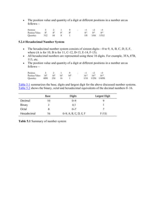  The position value and quantity of a digit at different positions in a number are as
follows—
5.2.4 Hexadecimal Number System
 The hexadecimal number system consists of sixteen digits—0 to 9, A, B, C, D, E, F,
where (A is for 10, B is for 11, C-12, D-13, E-14, F-15).
 All hexadecimal numbers are represented using these 16 digits. For example, 3FA, 87B,
113, etc.
 The position value and quantity of a digit at different positions in a number are as
follows—
Table 5.1 summarizes the base, digits and largest digit for the above discussed number systems.
Table 5.2 shows the binary, octal and hexadecimal equivalents of the decimal numbers 0–16.
Table 5.1 Summary of number system
 