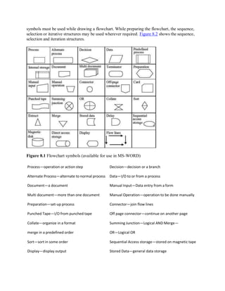 symbols must be used while drawing a flowchart. While preparing the flowchart, the sequence,
selection or iterative structures may be used wherever required. Figure 8.2 shows the sequence,
selection and iteration structures.
Figure 8.1 Flowchart symbols (available for use in MS-WORD)
Process—operation or action step Decision—decision or a branch
Alternate Process—alternate to normal process Data—I/O to or from a process
Document—a document Manual Input—Data entry from a form
Multi document—more than one document Manual Operation—operation to be done manually
Preparation—set-up process Connector—join flow lines
Punched Tape—I/O from punched tape Off page connector—continue on another page
Collate—organize in a format Summing Junction—Logical AND Merge—
merge in a predefined order OR—Logical OR
Sort—sort in some order Sequential Access storage—stored on magnetic tape
Display—display output Stored Data—general data storage
 