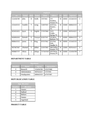 DEPARTMENT TABLE
DEPT DLOCATION TABLE
PROJECT TABLE
 