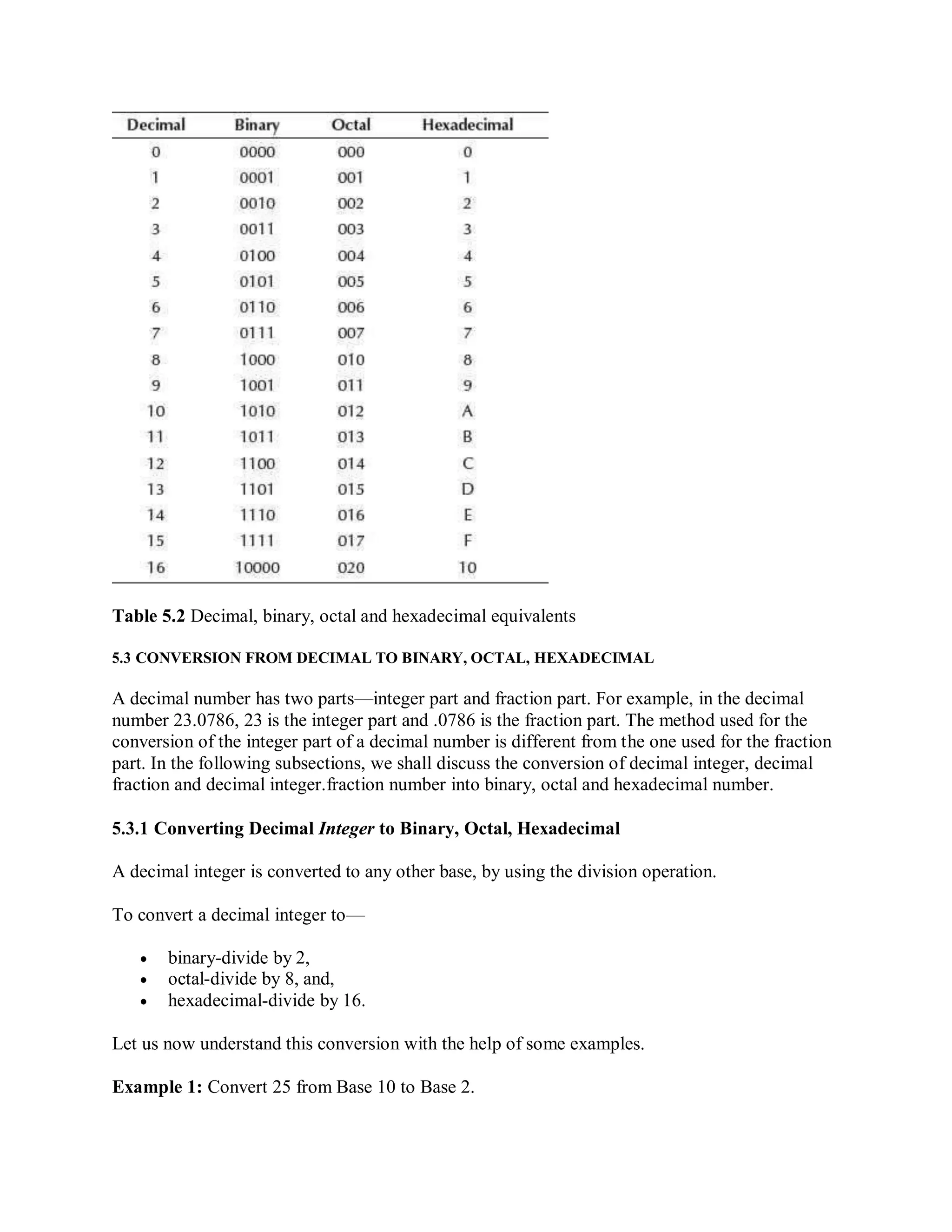 Table 5.2 Decimal, binary, octal and hexadecimal equivalents
5.3 CONVERSION FROM DECIMAL TO BINARY, OCTAL, HEXADECIMAL
A decimal number has two parts—integer part and fraction part. For example, in the decimal
number 23.0786, 23 is the integer part and .0786 is the fraction part. The method used for the
conversion of the integer part of a decimal number is different from the one used for the fraction
part. In the following subsections, we shall discuss the conversion of decimal integer, decimal
fraction and decimal integer.fraction number into binary, octal and hexadecimal number.
5.3.1 Converting Decimal Integer to Binary, Octal, Hexadecimal
A decimal integer is converted to any other base, by using the division operation.
To convert a decimal integer to—
 binary-divide by 2,
 octal-divide by 8, and,
 hexadecimal-divide by 16.
Let us now understand this conversion with the help of some examples.
Example 1: Convert 25 from Base 10 to Base 2.
 