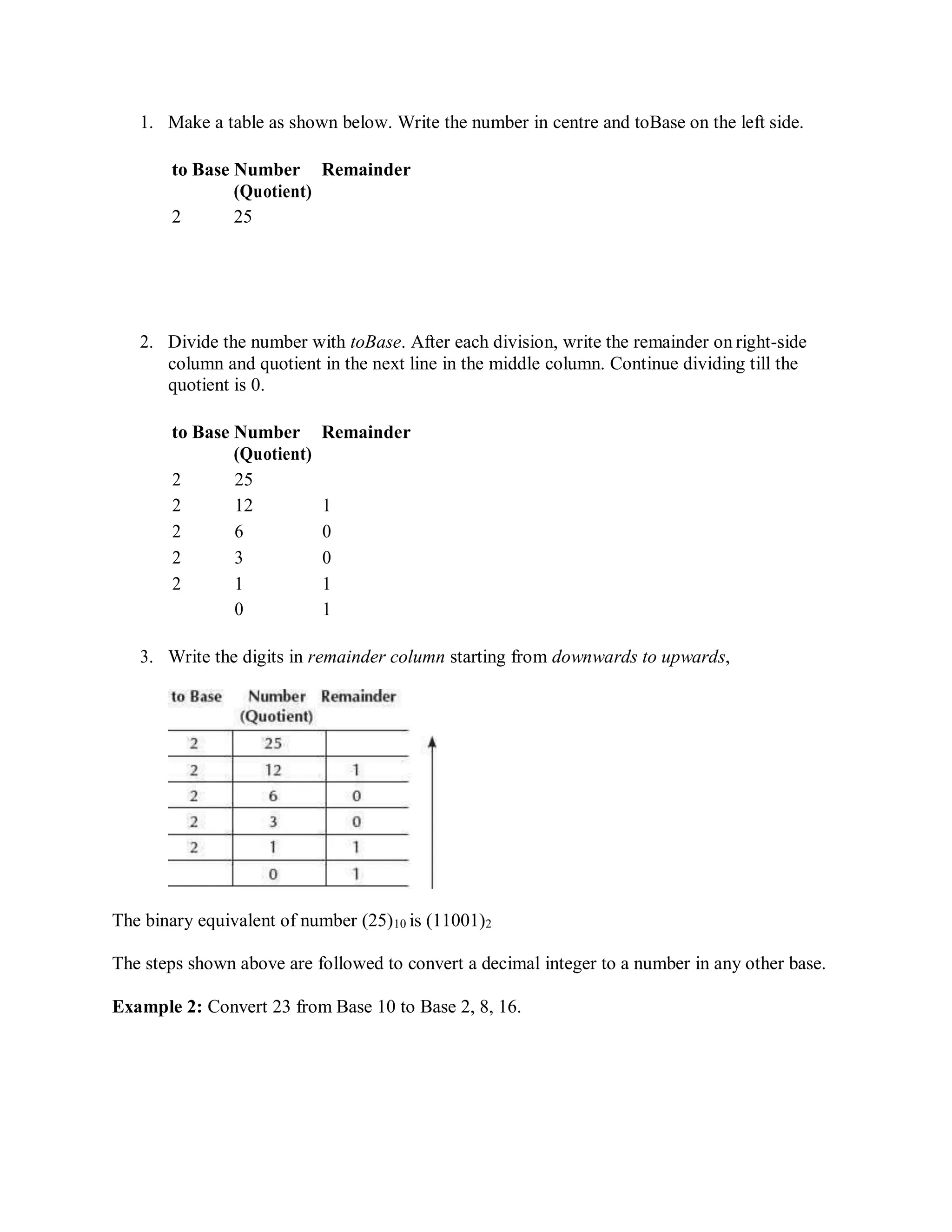 1. Make a table as shown below. Write the number in centre and toBase on the left side.
to Base Number
(Quotient)
2 25
Remainder
2. Divide the number with toBase. After each division, write the remainder on right-side
column and quotient in the next line in the middle column. Continue dividing till the
quotient is 0.
to Base Number
(Quotient)
Remainder
2 25
2 12 1
2 6 0
2 3 0
2 1 1
0 1
3. Write the digits in remainder column starting from downwards to upwards,
The binary equivalent of number (25)10 is (11001)2
The steps shown above are followed to convert a decimal integer to a number in any other base.
Example 2: Convert 23 from Base 10 to Base 2, 8, 16.
 