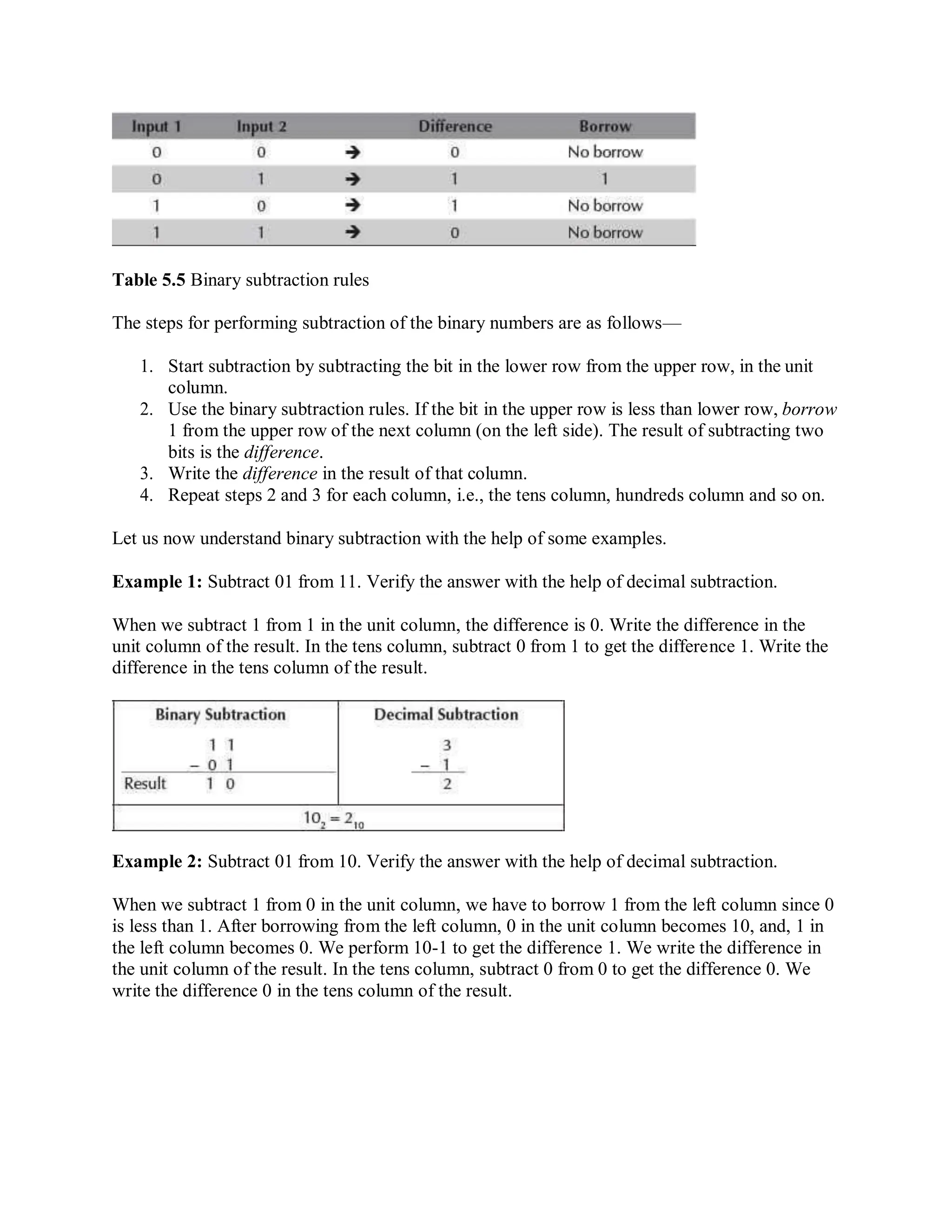 Table 5.5 Binary subtraction rules
The steps for performing subtraction of the binary numbers are as follows—
1. Start subtraction by subtracting the bit in the lower row from the upper row, in the unit
column.
2. Use the binary subtraction rules. If the bit in the upper row is less than lower row, borrow
1 from the upper row of the next column (on the left side). The result of subtracting two
bits is the difference.
3. Write the difference in the result of that column.
4. Repeat steps 2 and 3 for each column, i.e., the tens column, hundreds column and so on.
Let us now understand binary subtraction with the help of some examples.
Example 1: Subtract 01 from 11. Verify the answer with the help of decimal subtraction.
When we subtract 1 from 1 in the unit column, the difference is 0. Write the difference in the
unit column of the result. In the tens column, subtract 0 from 1 to get the difference 1. Write the
difference in the tens column of the result.
Example 2: Subtract 01 from 10. Verify the answer with the help of decimal subtraction.
When we subtract 1 from 0 in the unit column, we have to borrow 1 from the left column since 0
is less than 1. After borrowing from the left column, 0 in the unit column becomes 10, and, 1 in
the left column becomes 0. We perform 10-1 to get the difference 1. We write the difference in
the unit column of the result. In the tens column, subtract 0 from 0 to get the difference 0. We
write the difference 0 in the tens column of the result.
 