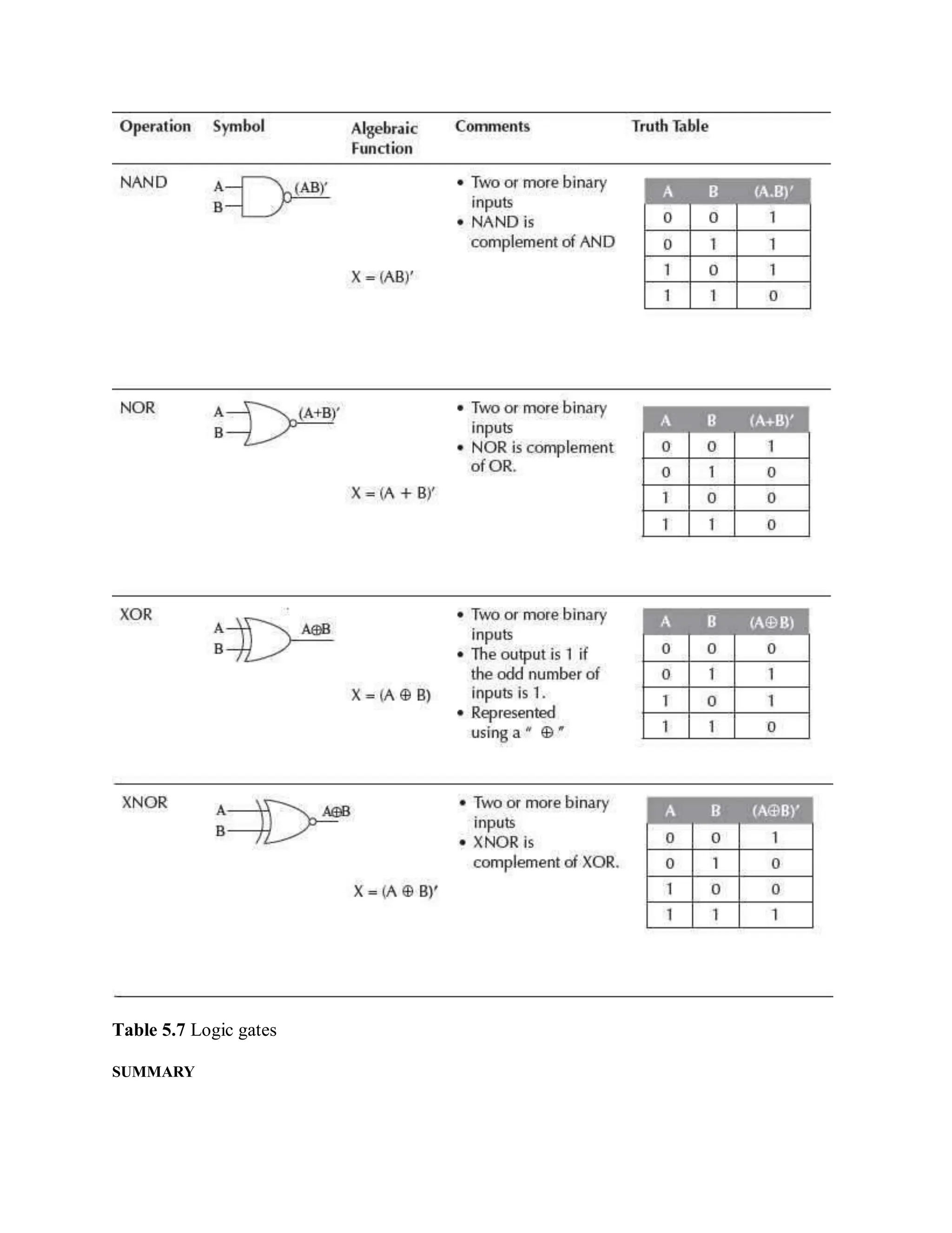 Table 5.7 Logic gates
SUMMARY
 