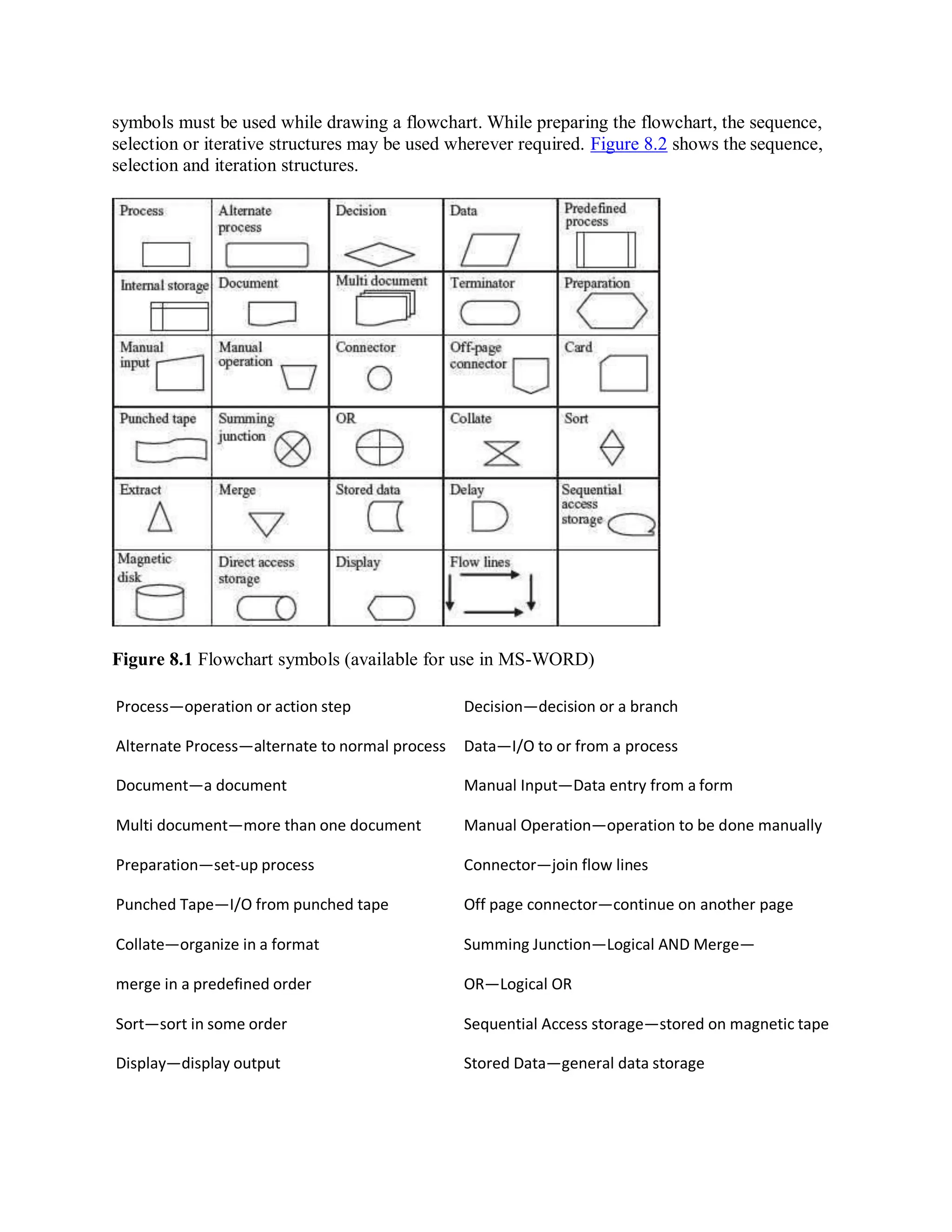symbols must be used while drawing a flowchart. While preparing the flowchart, the sequence,
selection or iterative structures may be used wherever required. Figure 8.2 shows the sequence,
selection and iteration structures.
Figure 8.1 Flowchart symbols (available for use in MS-WORD)
Process—operation or action step Decision—decision or a branch
Alternate Process—alternate to normal process Data—I/O to or from a process
Document—a document Manual Input—Data entry from a form
Multi document—more than one document Manual Operation—operation to be done manually
Preparation—set-up process Connector—join flow lines
Punched Tape—I/O from punched tape Off page connector—continue on another page
Collate—organize in a format Summing Junction—Logical AND Merge—
merge in a predefined order OR—Logical OR
Sort—sort in some order Sequential Access storage—stored on magnetic tape
Display—display output Stored Data—general data storage
 