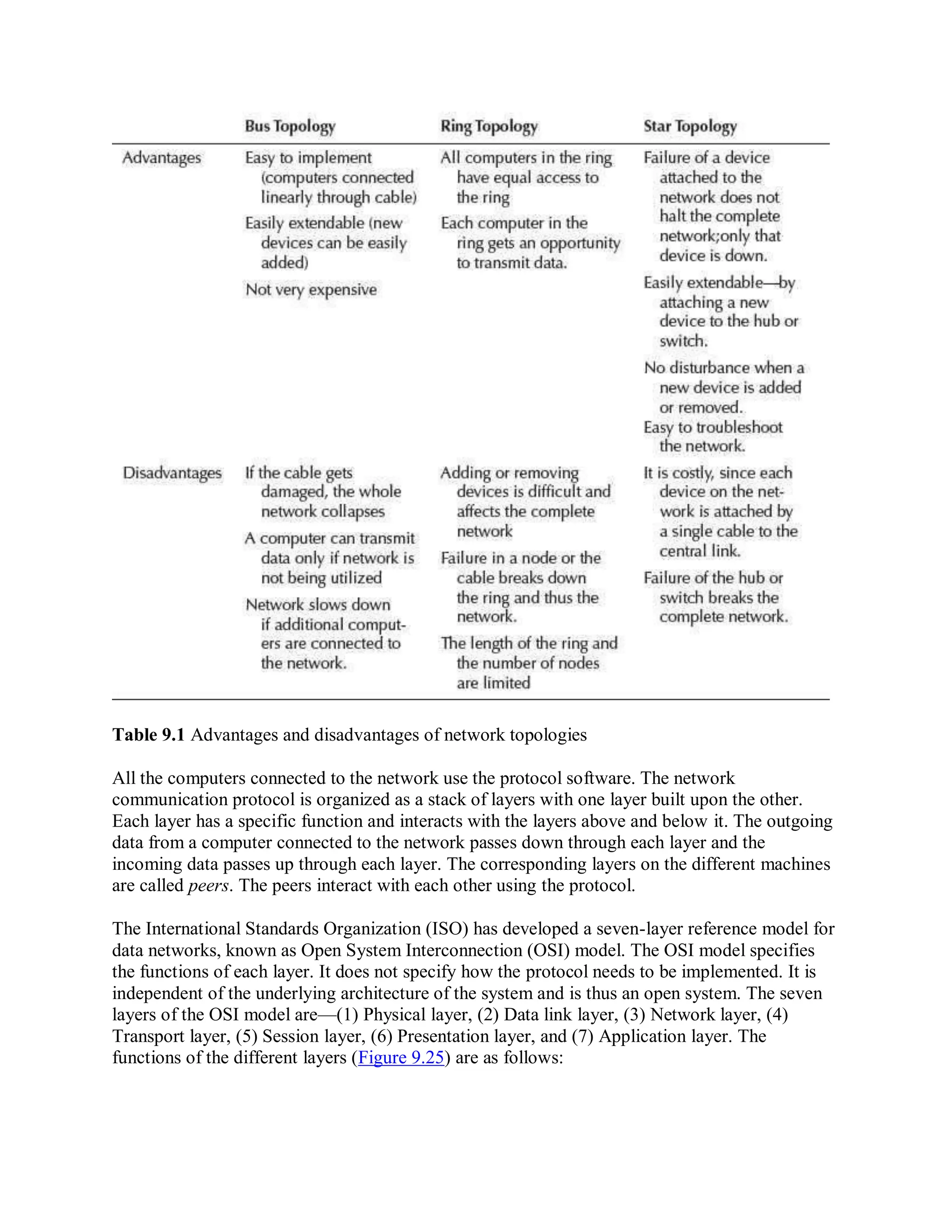 Table 9.1 Advantages and disadvantages of network topologies
All the computers connected to the network use the protocol software. The network
communication protocol is organized as a stack of layers with one layer built upon the other.
Each layer has a specific function and interacts with the layers above and below it. The outgoing
data from a computer connected to the network passes down through each layer and the
incoming data passes up through each layer. The corresponding layers on the different machines
are called peers. The peers interact with each other using the protocol.
The International Standards Organization (ISO) has developed a seven-layer reference model for
data networks, known as Open System Interconnection (OSI) model. The OSI model specifies
the functions of each layer. It does not specify how the protocol needs to be implemented. It is
independent of the underlying architecture of the system and is thus an open system. The seven
layers of the OSI model are—(1) Physical layer, (2) Data link layer, (3) Network layer, (4)
Transport layer, (5) Session layer, (6) Presentation layer, and (7) Application layer. The
functions of the different layers (Figure 9.25) are as follows:
 