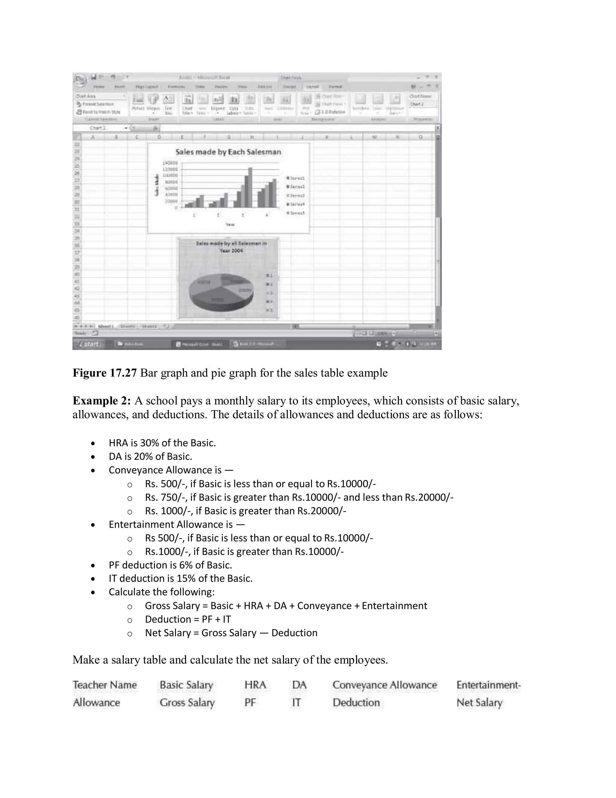 Figure 17.27 Bar graph and pie graph for the sales table example
Example 2: A school pays a monthly salary to its employees, which consists of basic salary,
allowances, and deductions. The details of allowances and deductions are as follows:
 HRA is 30% of the Basic.
 DA is 20% of Basic.
 Conveyance Allowance is —
o Rs. 500/-, if Basic is less than or equal to Rs.10000/-
o Rs. 750/-, if Basic is greater than Rs.10000/- and less than Rs.20000/-
o Rs. 1000/-, if Basic is greater than Rs.20000/-
 Entertainment Allowance is —
o Rs 500/-, if Basic is less than or equal to Rs.10000/-
o Rs.1000/-, if Basic is greater than Rs.10000/-
 PF deduction is 6% of Basic.
 IT deduction is 15% of the Basic.
 Calculate the following:
o Gross Salary = Basic + HRA + DA + Conveyance + Entertainment
o Deduction = PF + IT
o Net Salary = Gross Salary — Deduction
Make a salary table and calculate the net salary of the employees.
 