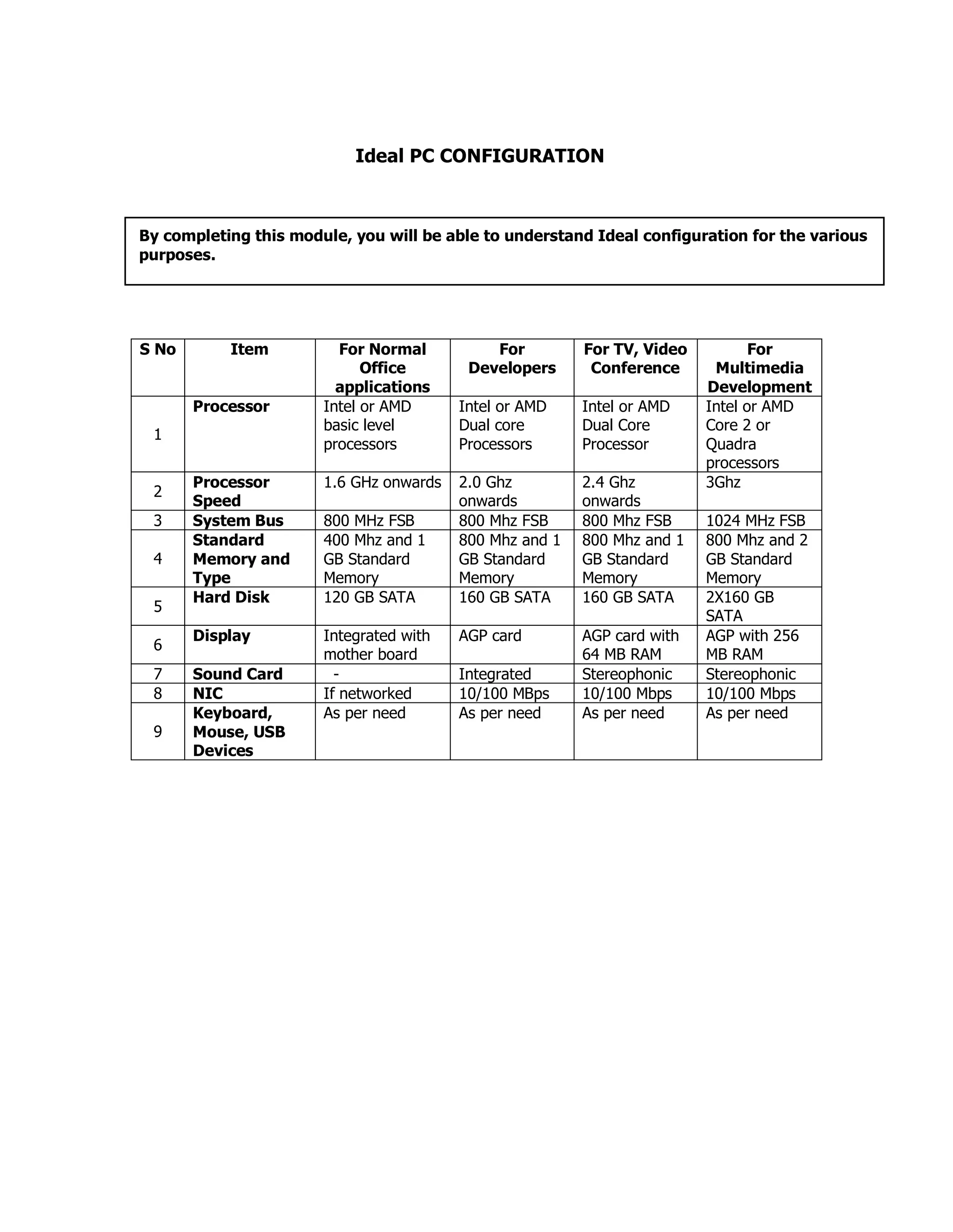 Ideal PC CONFIGURATION
S No Item For Normal
Office
applications
For
Developers
For TV, Video
Conference
For
Multimedia
Development
1
Processor Intel or AMD
basic level
processors
Intel or AMD
Dual core
Processors
Intel or AMD
Dual Core
Processor
Intel or AMD
Core 2 or
Quadra
processors
2
Processor
Speed
1.6 GHz onwards 2.0 Ghz
onwards
2.4 Ghz
onwards
3Ghz
3 System Bus 800 MHz FSB 800 Mhz FSB 800 Mhz FSB 1024 MHz FSB
4
Standard
Memory and
Type
400 Mhz and 1
GB Standard
Memory
800 Mhz and 1
GB Standard
Memory
800 Mhz and 1
GB Standard
Memory
800 Mhz and 2
GB Standard
Memory
5
Hard Disk 120 GB SATA 160 GB SATA 160 GB SATA 2X160 GB
SATA
6
Display Integrated with
mother board
AGP card AGP card with
64 MB RAM
AGP with 256
MB RAM
7 Sound Card - Integrated Stereophonic Stereophonic
8 NIC If networked 10/100 MBps 10/100 Mbps 10/100 Mbps
9
Keyboard,
Mouse, USB
Devices
As per need As per need As per need As per need
By completing this module, you will be able to understand Ideal configuration for the various
purposes.
 