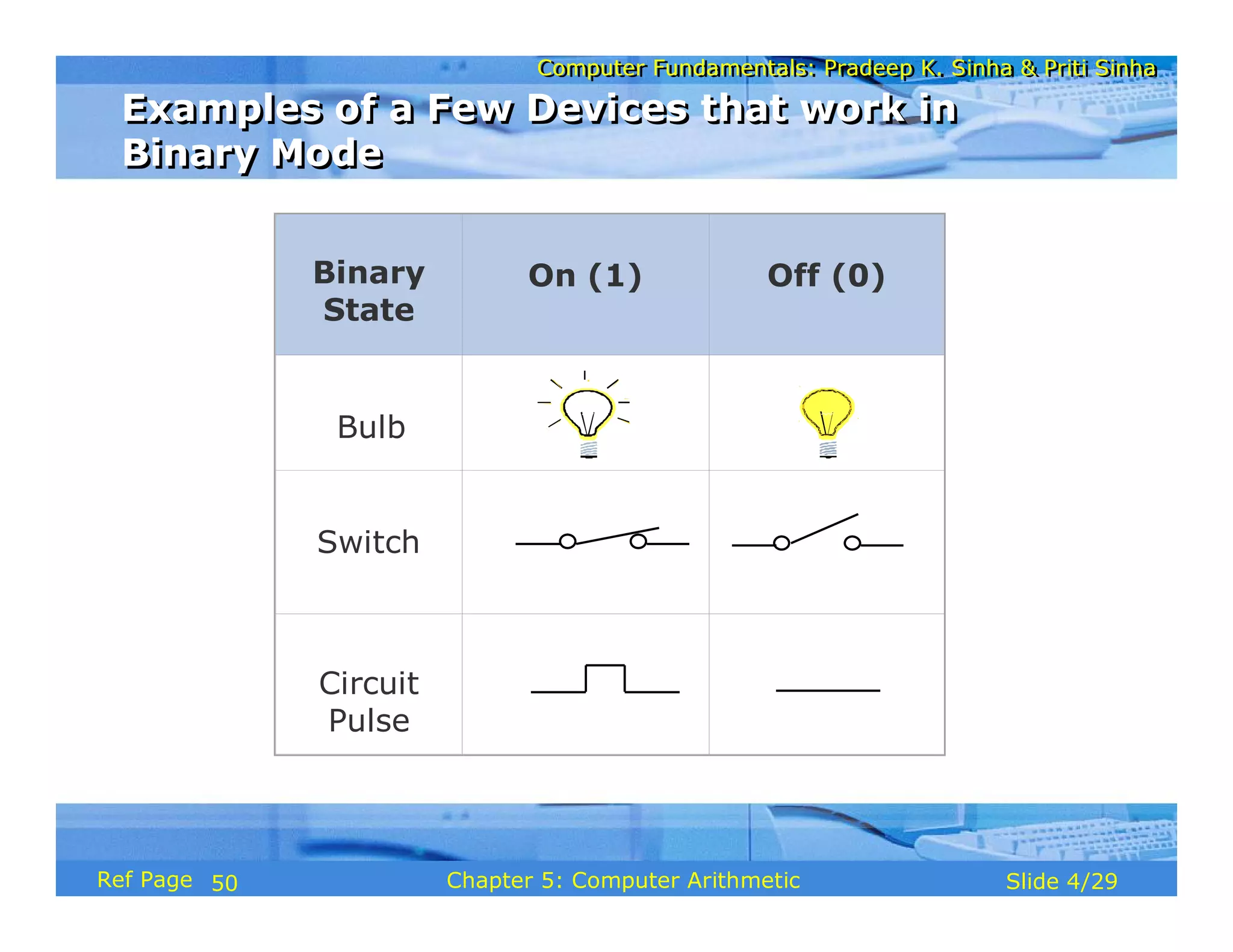 Computer Fundamentals: Pradeep K. Sinha & Priti Sinha
Computer Fundamentals: Pradeep K. Sinha & Priti Sinha
Slide 4/29
Chapter 5: Computer Arithmetic
Ref Page
Binary
State
On (1) Off (0)
Bulb
Switch
Circuit
Pulse
Examples of a Few Devices that work in
Binary Mode
Examples of a Few Devices that work in
Binary Mode
50
 