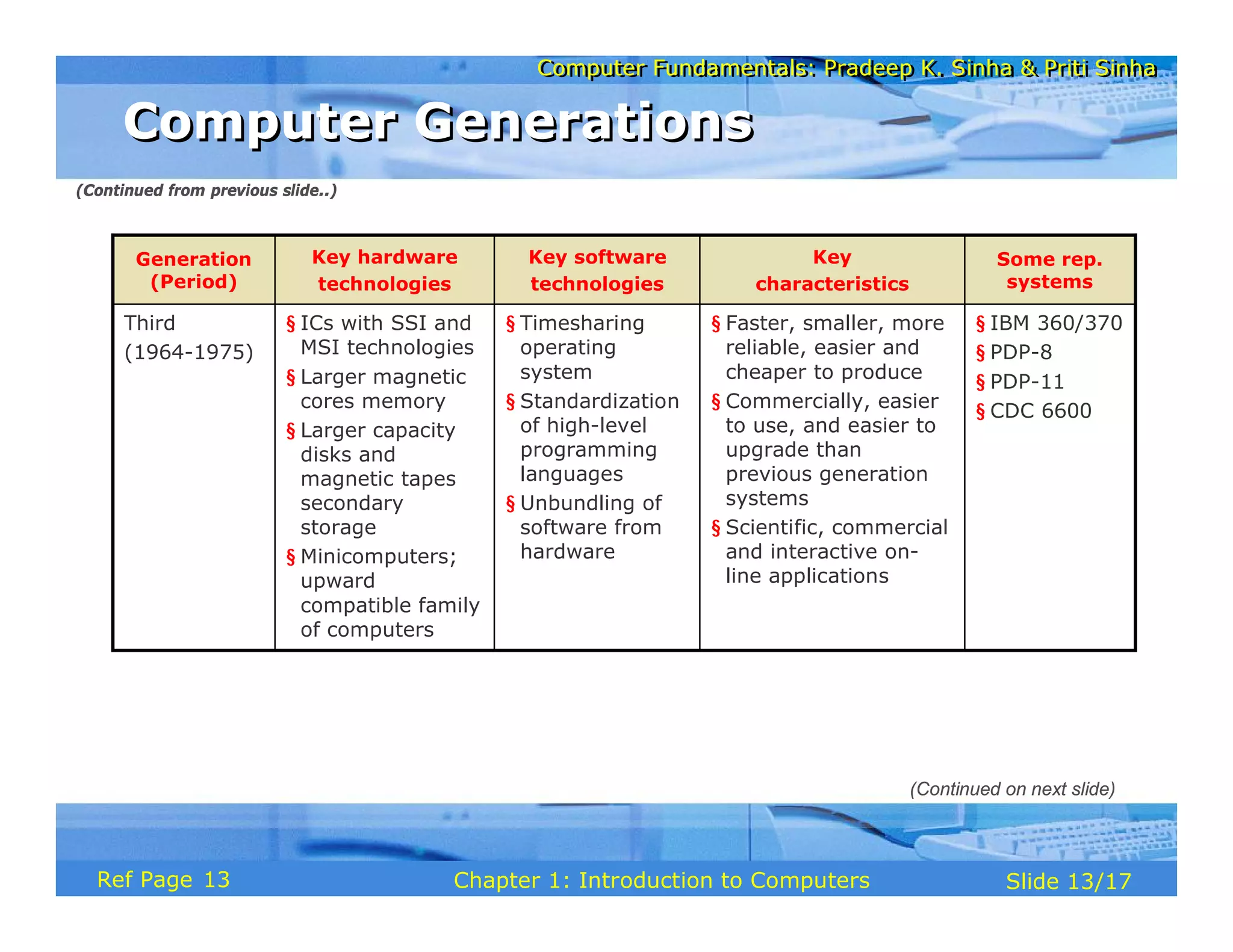 Computer Fundamentals: Pradeep K. Sinha & Priti Sinha
Computer Fundamentals: Pradeep K. Sinha & Priti Sinha
Slide 13/17
Chapter 1: Introduction to Computers
Ref Page
§ IBM 360/370
§ PDP-8
§ PDP-11
§ CDC 6600
§ Faster, smaller, more
reliable, easier and
cheaper to produce
§ Commercially, easier
to use, and easier to
upgrade than
previous generation
systems
§ Scientific, commercial
and interactive on-
line applications
§ Timesharing
operating
system
§ Standardization
of high-level
programming
languages
§ Unbundling of
software from
hardware
§ ICs with SSI and
MSI technologies
§ Larger magnetic
cores memory
§ Larger capacity
disks and
magnetic tapes
secondary
storage
§ Minicomputers;
upward
compatible family
of computers
Third
(1964-1975)
Some rep.
systems
Key
characteristics
Key software
technologies
Key hardware
technologies
Generation
(Period)
(Continued from previous slide..)
(Continued on next slide)
Computer Generations
Computer Generations
13
 