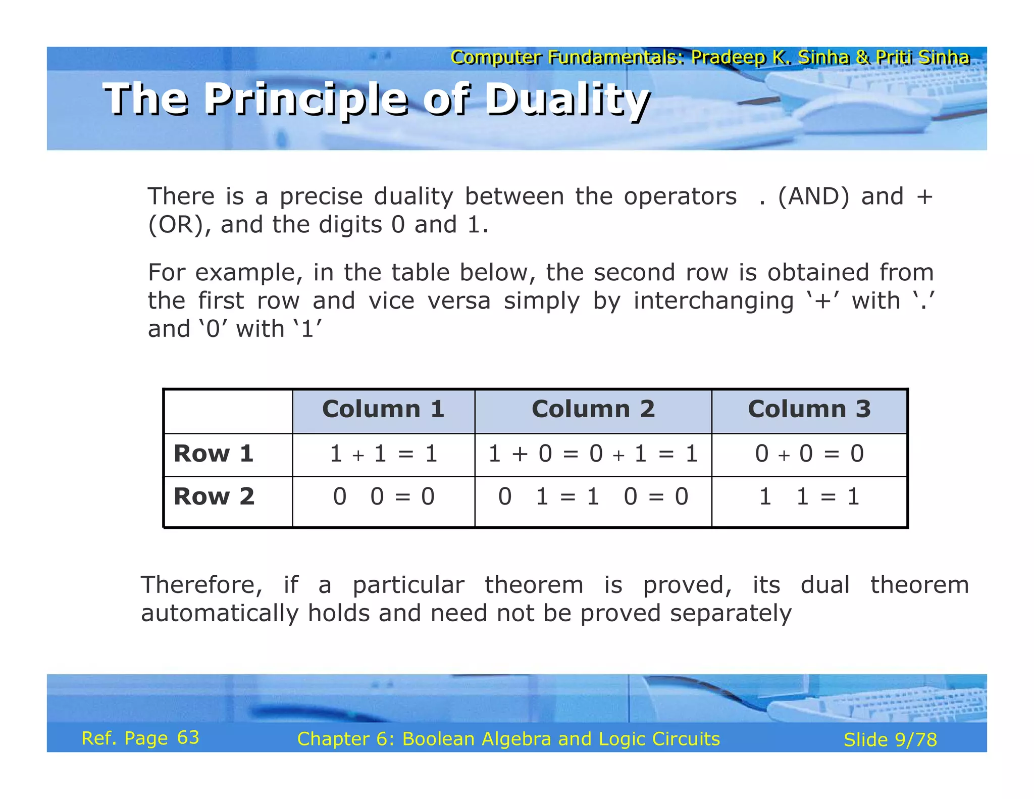 Computer Fundamentals: Pradeep K. Sinha & Priti Sinha
Computer Fundamentals: Pradeep K. Sinha & Priti Sinha
Slide 9/78
Chapter 6: Boolean Algebra and Logic Circuits
Ref. Page
0 + 0 = 0
1 + 0 = 0 + 1 = 1
1 + 1 = 1
Row 1
1 ⋅ 1 = 1
0 ⋅ 1 = 1 ⋅ 0 = 0
0 ⋅ 0 = 0
Row 2
Column 3
Column 2
Column 1
There is a precise duality between the operators . (AND) and +
(OR), and the digits 0 and 1.
For example, in the table below, the second row is obtained from
the first row and vice versa simply by interchanging ‘+’ with ‘.’
and ‘0’ with ‘1’
Therefore, if a particular theorem is proved, its dual theorem
automatically holds and need not be proved separately
The Principle of Duality
The Principle of Duality
63
 