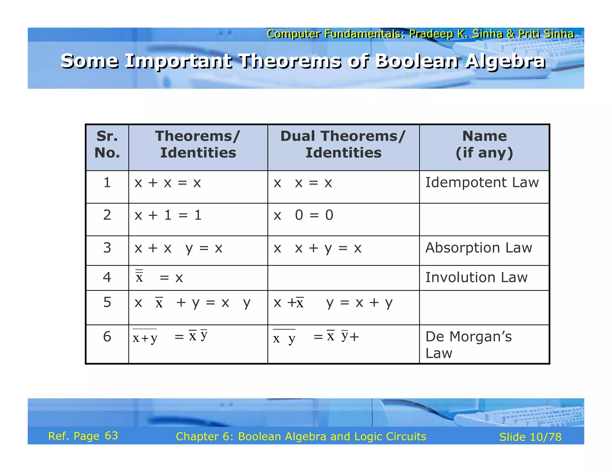 Computer Fundamentals: Pradeep K. Sinha & Priti Sinha
Computer Fundamentals: Pradeep K. Sinha & Priti Sinha
Slide 10/78
Chapter 6: Boolean Algebra and Logic Circuits
Ref. Page
De Morgan’s
Law
= +
= ⋅
6
x + ⋅ y = x + y
x ⋅ + y = x ⋅ y
5
Involution Law
= x
4
Absorption Law
x ⋅ x + y = x
x + x ⋅ y = x
3
x ⋅ 0 = 0
x + 1 = 1
2
Idempotent Law
x ⋅ x = x
x + x = x
1
Name
(if any)
Dual Theorems/
Identities
Theorems/
Identities
Sr.
No.
x
x x
x y
+ x y x y
⋅ x y
Some Important Theorems of Boolean Algebra
Some Important Theorems of Boolean Algebra
63
 