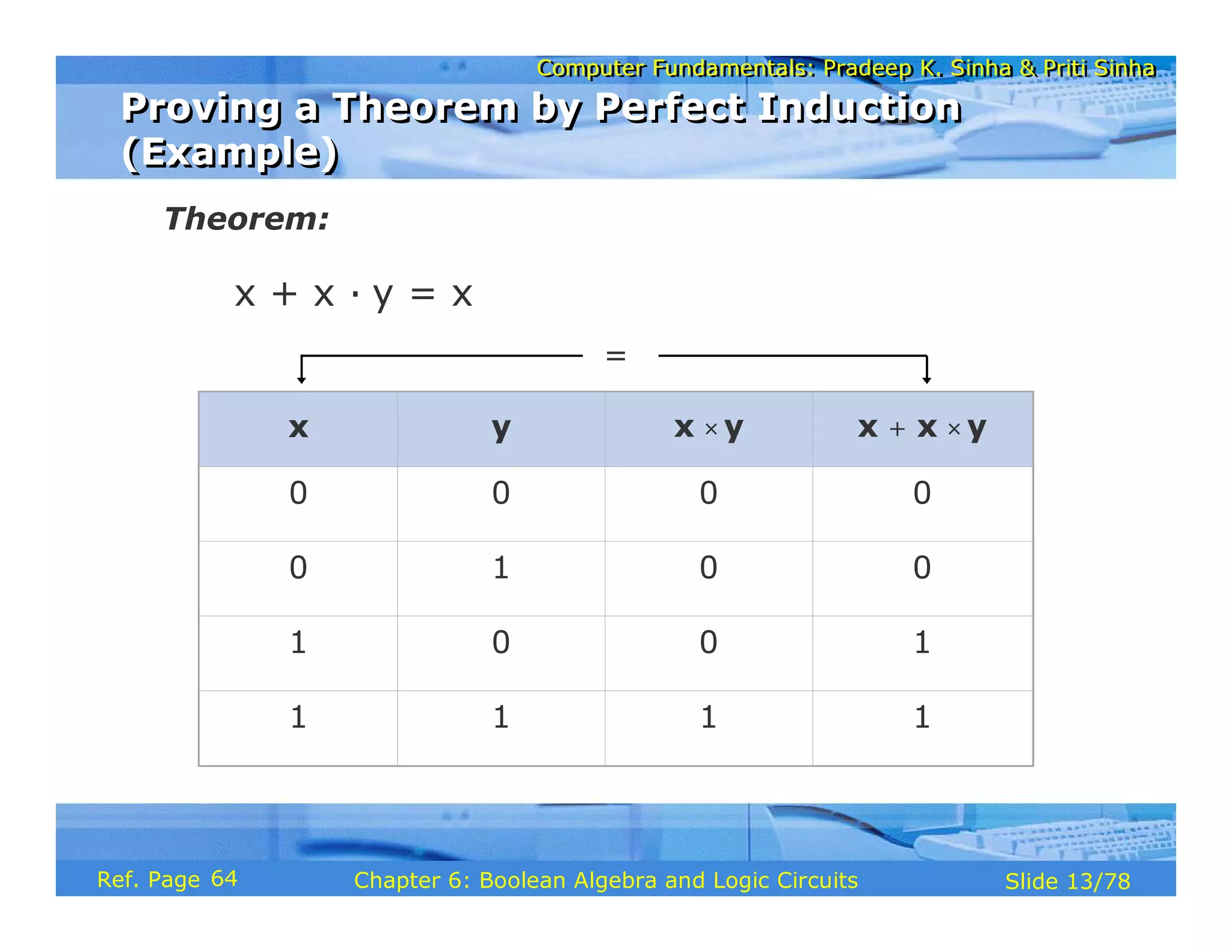Computer Fundamentals: Pradeep K. Sinha & Priti Sinha
Computer Fundamentals: Pradeep K. Sinha & Priti Sinha
Slide 13/78
Chapter 6: Boolean Algebra and Logic Circuits
Ref. Page
Proving a Theorem by Perfect Induction
(Example)
Proving a Theorem by Perfect Induction
(Example)
Theorem:
x + x · y = x
=
x y x ⋅ y x + x ⋅ y
0 0 0 0
0 1 0 0
1 0 0 1
1 1 1 1
64
 