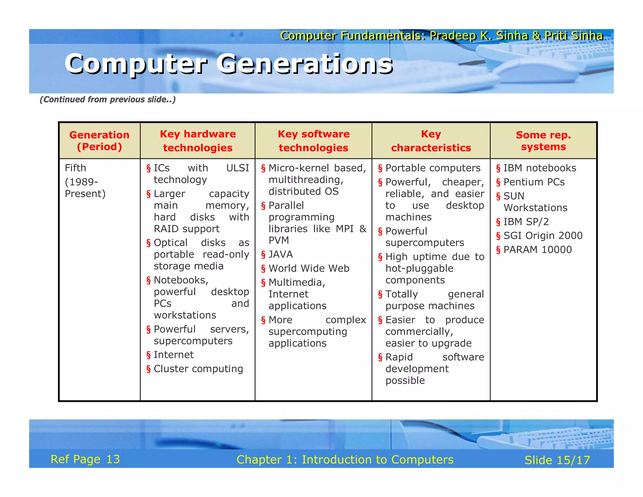 Computer Fundamentals: Pradeep K. Sinha & Priti Sinha
Computer Fundamentals: Pradeep K. Sinha & Priti Sinha
Slide 15/17
Chapter 1: Introduction to Computers
Ref Page
§ IBM notebooks
§ Pentium PCs
§ SUN
Workstations
§ IBM SP/2
§ SGI Origin 2000
§ PARAM 10000
§ Portable computers
§ Powerful, cheaper,
reliable, and easier
to use desktop
machines
§ Powerful
supercomputers
§ High uptime due to
hot-pluggable
components
§ Totally general
purpose machines
§ Easier to produce
commercially,
easier to upgrade
§ Rapid software
development
possible
§ Micro-kernel based,
multithreading,
distributed OS
§ Parallel
programming
libraries like MPI &
PVM
§ JAVA
§ World Wide Web
§ Multimedia,
Internet
applications
§ More complex
supercomputing
applications
§ ICs with ULSI
technology
§ Larger capacity
main memory,
hard disks with
RAID support
§ Optical disks as
portable read-only
storage media
§ Notebooks,
powerful desktop
PCs and
workstations
§ Powerful servers,
supercomputers
§ Internet
§ Cluster computing
Fifth
(1989-
Present)
Some rep.
systems
Key
characteristics
Key software
technologies
Key hardware
technologies
Generation
(Period)
(Continued from previous slide..)
Computer Generations
Computer Generations
13
 