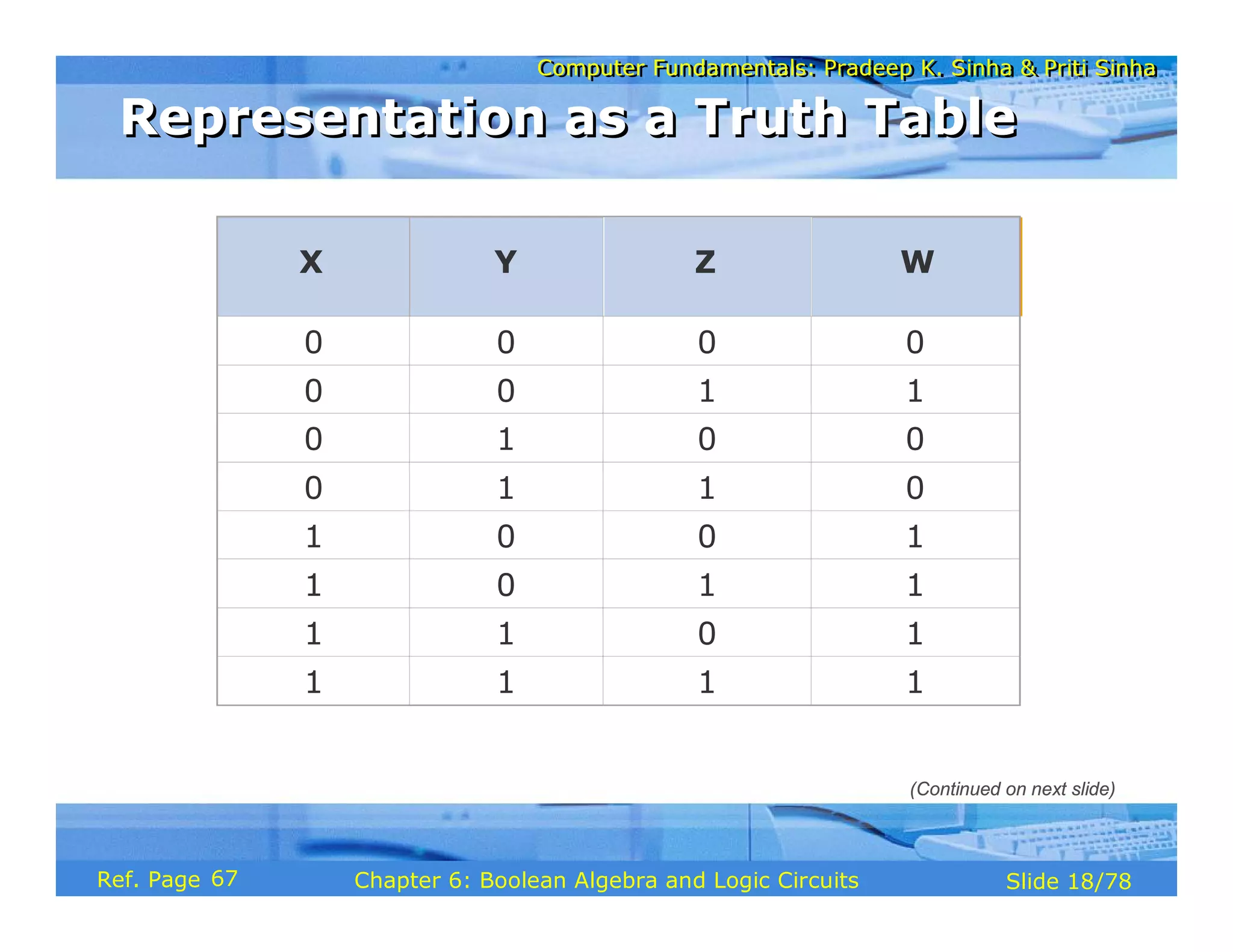Computer Fundamentals: Pradeep K. Sinha & Priti Sinha
Computer Fundamentals: Pradeep K. Sinha & Priti Sinha
Slide 18/78
Chapter 6: Boolean Algebra and Logic Circuits
Ref. Page
0 0 0 0
0 0 1 1
0 1 0 0
0 1 1 0
1 0 0 1
1 0 1 1
1 1 0 1
1 1 1 1
X Y Z W
Representation as a Truth Table
Representation as a Truth Table
(Continued on next slide)
67
 