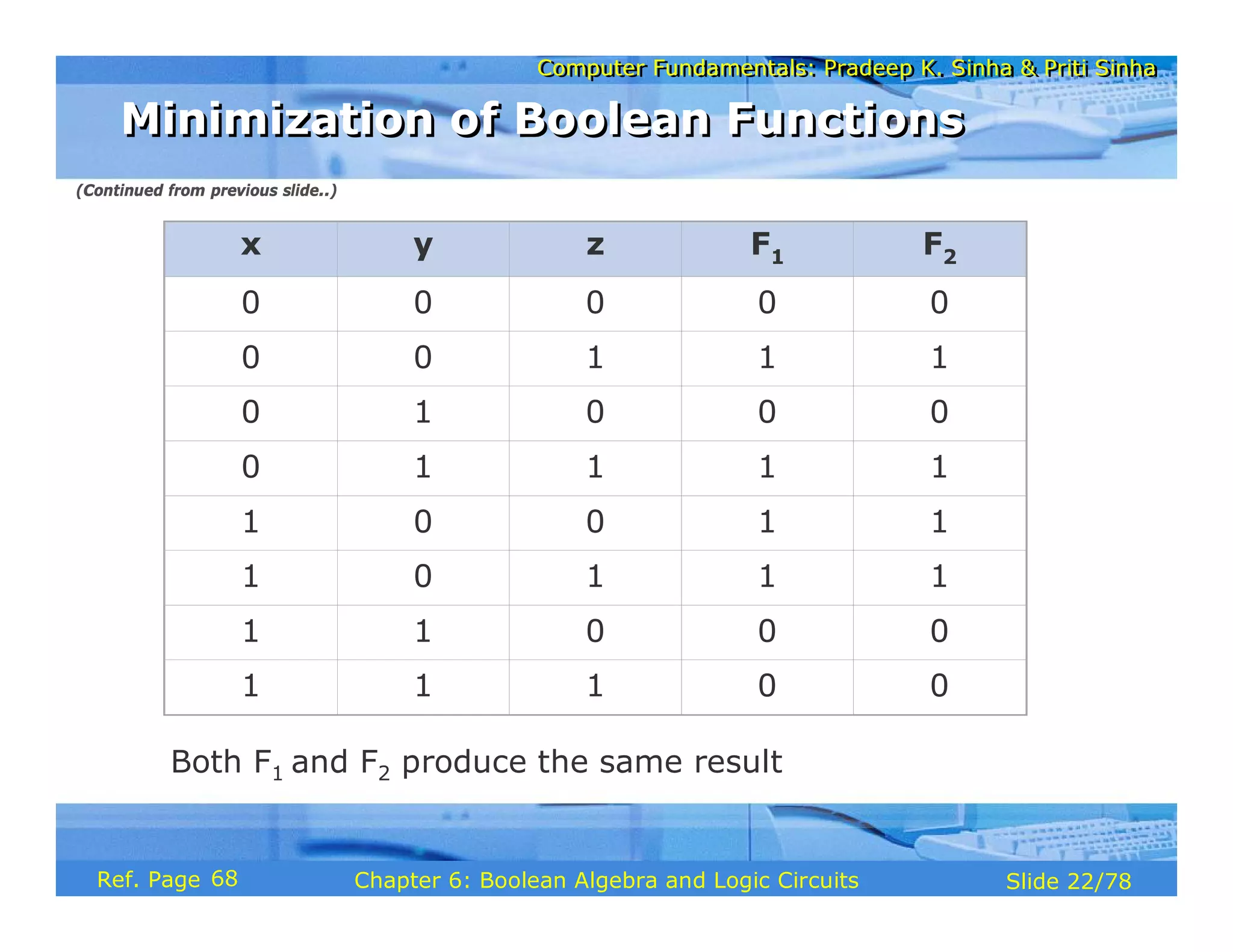 Computer Fundamentals: Pradeep K. Sinha & Priti Sinha
Computer Fundamentals: Pradeep K. Sinha & Priti Sinha
Slide 22/78
Chapter 6: Boolean Algebra and Logic Circuits
Ref. Page
0 0 0 0 0
0 0 1 1 1
0 1 0 0 0
0 1 1 1 1
1 0 0 1 1
1 0 1 1 1
1 1 0 0 0
1 1 1 0 0
Both F1 and F2 produce the same result
x y z F1 F2
Minimization of Boolean Functions
Minimization of Boolean Functions
(Continued from previous slide..)
68
 