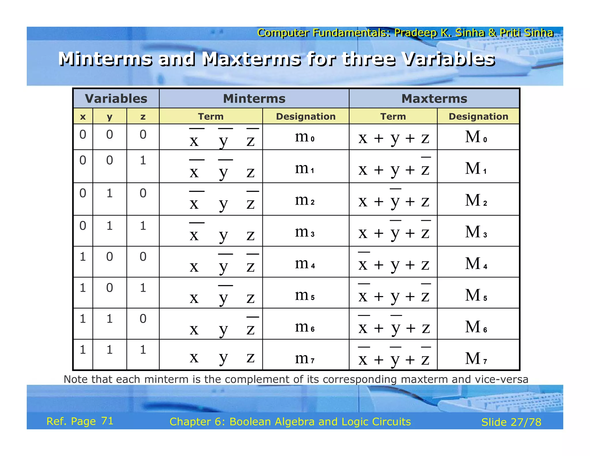 Computer Fundamentals: Pradeep K. Sinha & Priti Sinha
Computer Fundamentals: Pradeep K. Sinha & Priti Sinha
Slide 27/78
Chapter 6: Boolean Algebra and Logic Circuits
Ref. Page
Maxterms
Minterms
Variables
Designation
Term
Designation
Term
z
y
x
1
1
1
0
1
1
1
0
1
0
0
1
1
1
0
0
1
0
1
0
0
0
0
0
Note that each minterm is the complement of its corresponding maxterm and vice-versa
x y z
x y z
x y z
x y z
x y z
x y z
x y z
x y z
⋅ ⋅
⋅ ⋅
⋅ ⋅
⋅ ⋅
⋅ ⋅
⋅ ⋅
⋅ ⋅
⋅ ⋅
x y z
x y z
x y z
x y z
x y z
x y z
x y z
x y z
+ +
+ +
+ +
+ +
+ +
+ +
+ +
+ +
m
m
m
m
m
m
m
m
0
1
2
3
4
5
6
7
M
M
M
M
M
M
M
M
0
1
2
3
4
5
6
7
Minterms and Maxterms for three Variables
Minterms and Maxterms for three Variables
71
 