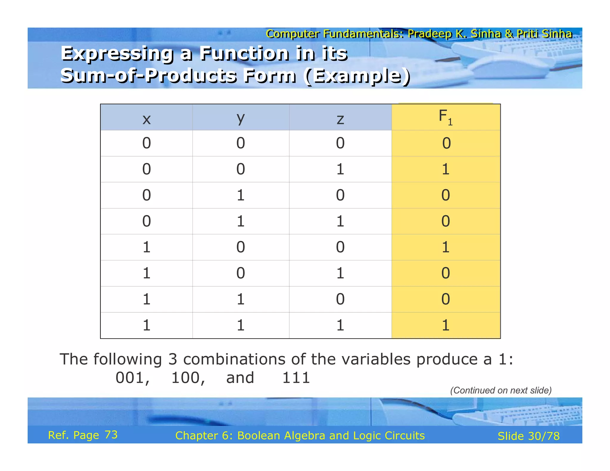 Computer Fundamentals: Pradeep K. Sinha & Priti Sinha
Computer Fundamentals: Pradeep K. Sinha & Priti Sinha
Slide 30/78
Chapter 6: Boolean Algebra and Logic Circuits
Ref. Page
x y z F1
0 0 0 0
0 0 1 1
0 1 0 0
0 1 1 0
1 0 0 1
1 0 1 0
1 1 0 0
1 1 1 1
The following 3 combinations of the variables produce a 1:
001, 100, and 111
Expressing a Function in its
Sum-of-Products Form (Example)
Expressing a Function in its
Sum-of-Products Form (Example)
(Continued on next slide)
73
 