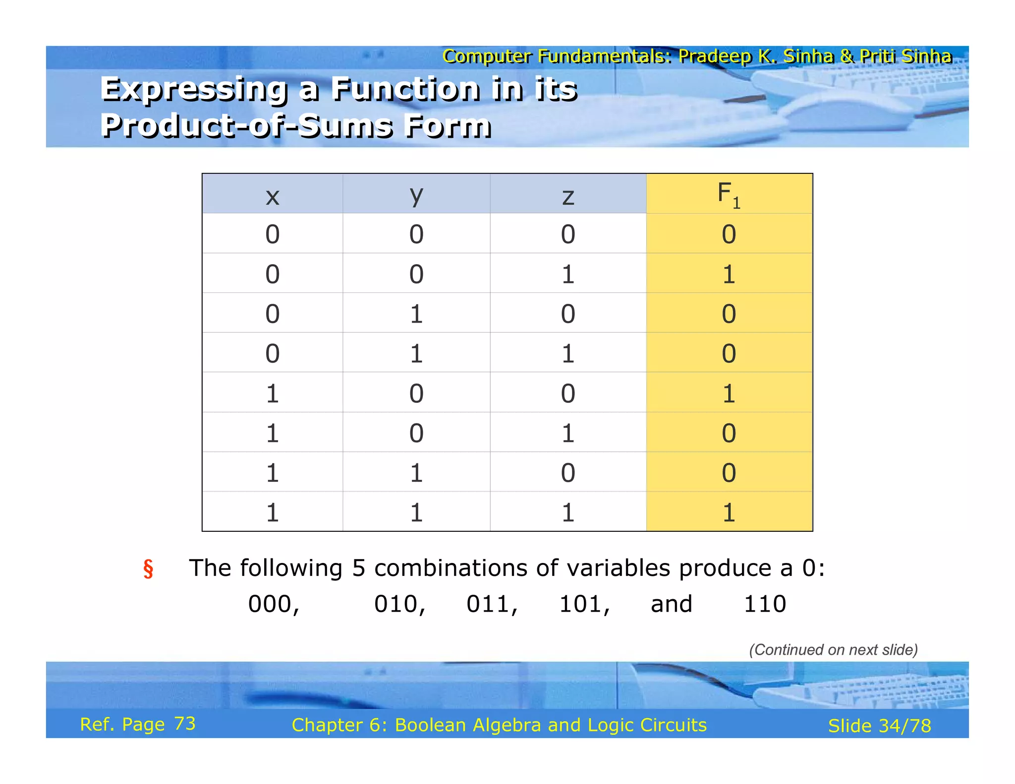 Computer Fundamentals: Pradeep K. Sinha & Priti Sinha
Computer Fundamentals: Pradeep K. Sinha & Priti Sinha
Slide 34/78
Chapter 6: Boolean Algebra and Logic Circuits
Ref. Page
x y z F1
0 0 0 0
0 0 1 1
0 1 0 0
0 1 1 0
1 0 0 1
1 0 1 0
1 1 0 0
1 1 1 1
§ The following 5 combinations of variables produce a 0:
000, 010, 011, 101, and 110
Expressing a Function in its
Product-of-Sums Form
Expressing a Function in its
Product-of-Sums Form
(Continued on next slide)
73
 