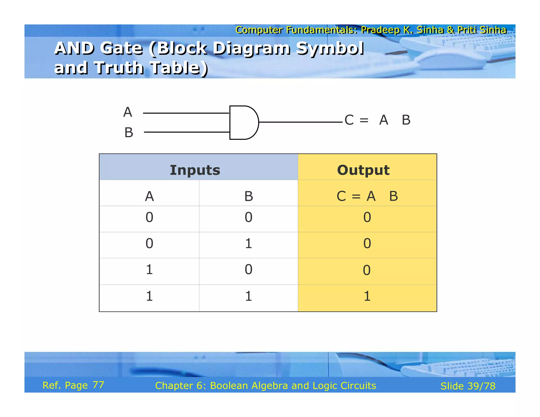 Computer Fundamentals: Pradeep K. Sinha & Priti Sinha
Computer Fundamentals: Pradeep K. Sinha & Priti Sinha
Slide 39/78
Chapter 6: Boolean Algebra and Logic Circuits
Ref. Page
A
B
C = A ⋅ B
Inputs Output
A B C = A ⋅ B
0 0 0
0 1 0
1 0 0
1 1 1
AND Gate (Block Diagram Symbol
and Truth Table)
AND Gate (Block Diagram Symbol
and Truth Table)
77
 