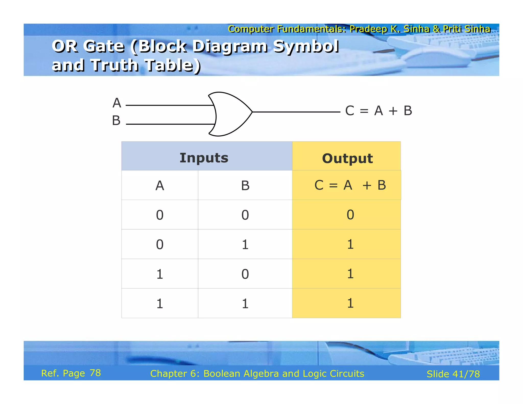 Computer Fundamentals: Pradeep K. Sinha & Priti Sinha
Computer Fundamentals: Pradeep K. Sinha & Priti Sinha
Slide 41/78
Chapter 6: Boolean Algebra and Logic Circuits
Ref. Page
C = A + B
A
B
Inputs
A B
0 0
0 1
1 0
1 1
Output
C = A + B
0
1
1
1
OR Gate (Block Diagram Symbol
and Truth Table)
OR Gate (Block Diagram Symbol
and Truth Table)
78
 