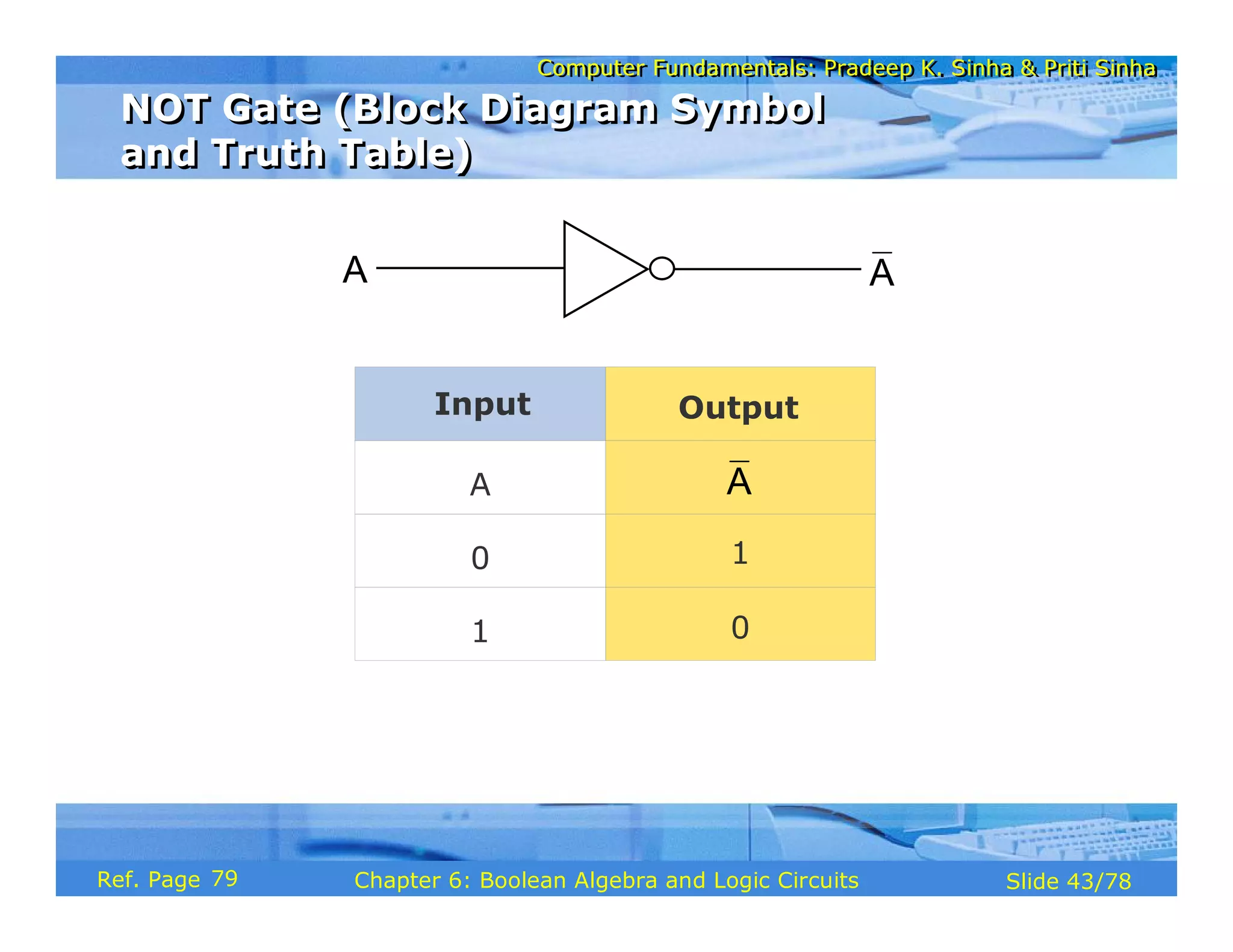 Computer Fundamentals: Pradeep K. Sinha & Priti Sinha
Computer Fundamentals: Pradeep K. Sinha & Priti Sinha
Slide 43/78
Chapter 6: Boolean Algebra and Logic Circuits
Ref. Page
Input Output
A
0 1
1 0
A A
A
NOT Gate (Block Diagram Symbol
and Truth Table)
NOT Gate (Block Diagram Symbol
and Truth Table)
79
 