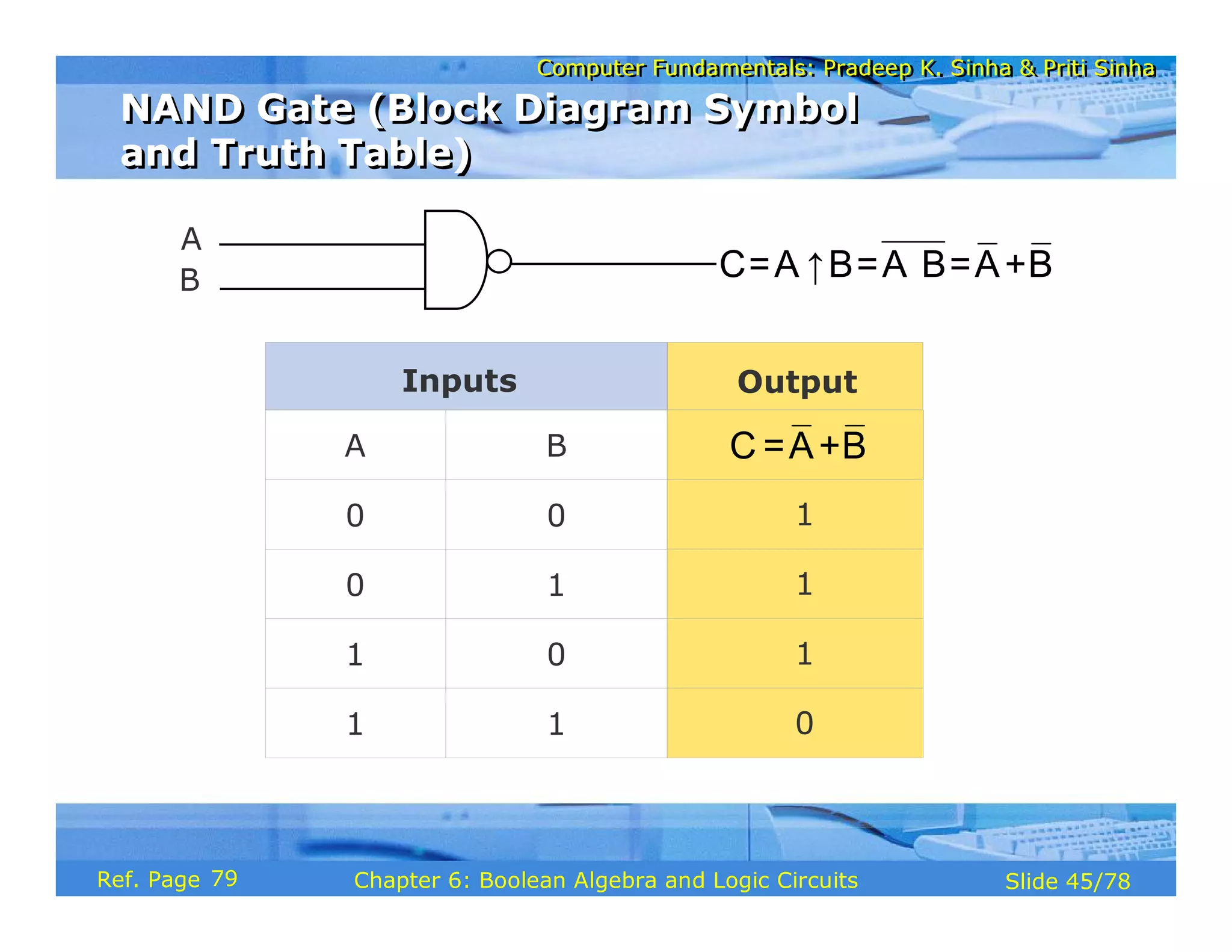 Computer Fundamentals: Pradeep K. Sinha & Priti Sinha
Computer Fundamentals: Pradeep K. Sinha & Priti Sinha
Slide 45/78
Chapter 6: Boolean Algebra and Logic Circuits
Ref. Page
Inputs
A B
0 0
0 1
1 0
1 1
Output
1
1
1
0
A
B C=A B=A B=A+B
↑ ⋅
C =A+B
NAND Gate (Block Diagram Symbol
and Truth Table)
NAND Gate (Block Diagram Symbol
and Truth Table)
79
 