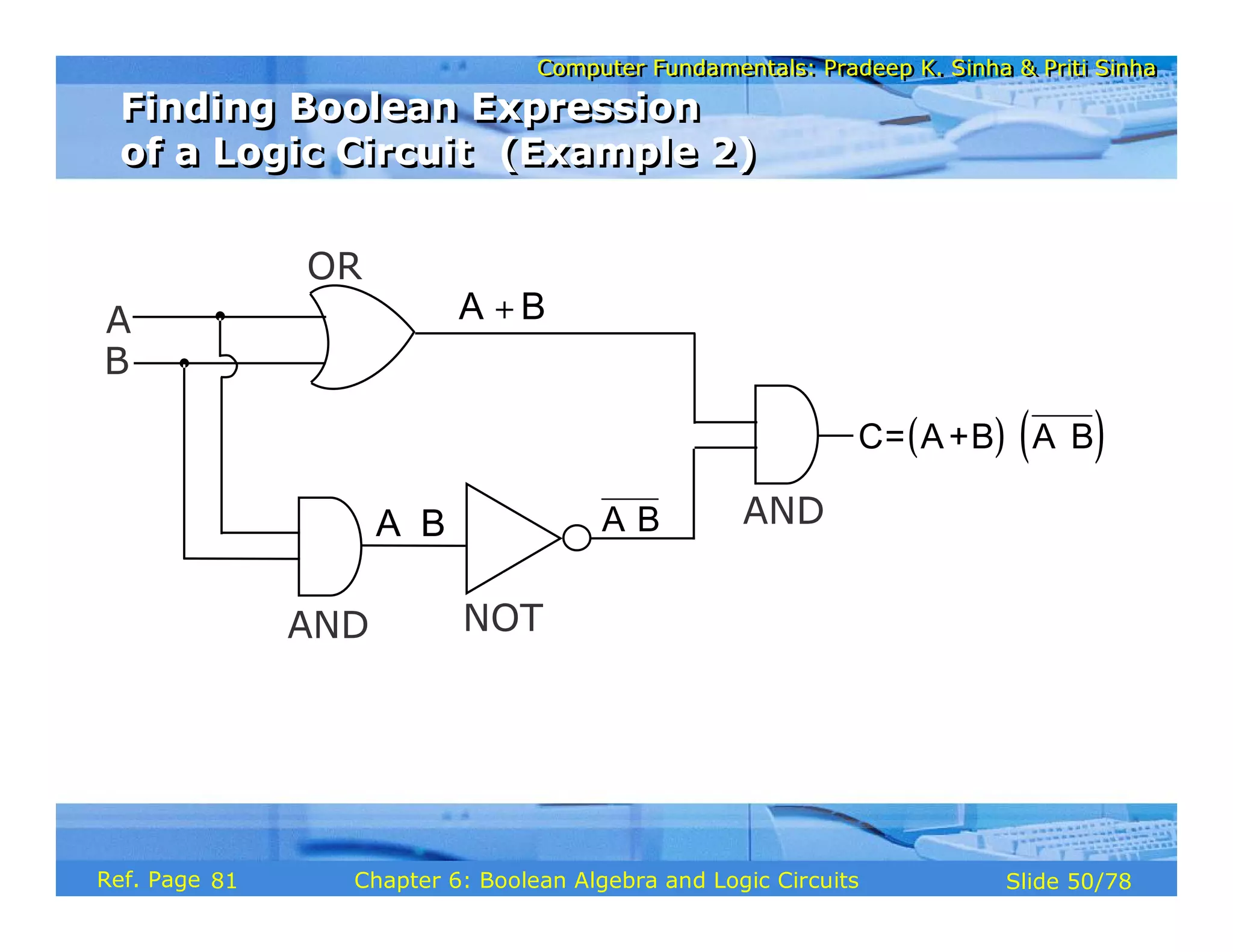 Computer Fundamentals: Pradeep K. Sinha & Priti Sinha
Computer Fundamentals: Pradeep K. Sinha & Priti Sinha
Slide 50/78
Chapter 6: Boolean Algebra and Logic Circuits
Ref. Page
A
B
NOT
OR
( ) ( )
C= A+B A B
⋅ ⋅
A B
⋅
AND
A B
+
A B
⋅ AND
Finding Boolean Expression
of a Logic Circuit (Example 2)
Finding Boolean Expression
of a Logic Circuit (Example 2)
81
 