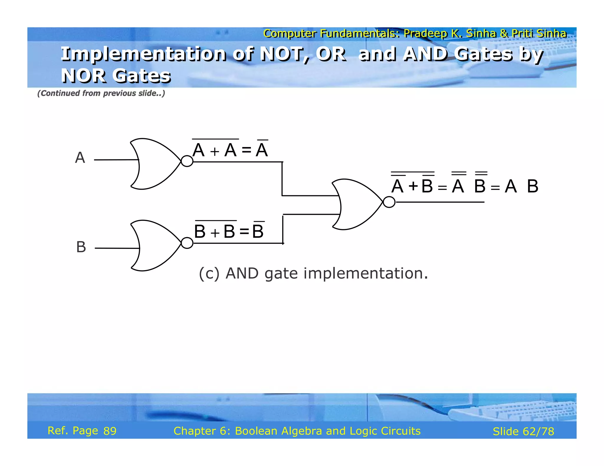 Computer Fundamentals: Pradeep K. Sinha & Priti Sinha
Computer Fundamentals: Pradeep K. Sinha & Priti Sinha
Slide 62/78
Chapter 6: Boolean Algebra and Logic Circuits
Ref. Page
= ⋅ = ⋅
A +B A B A B
A
B
A A = A
+
B B =B
+
(c) AND gate implementation.
Implementation of NOT, OR and AND Gates by
NOR Gates
Implementation of NOT, OR and AND Gates by
NOR Gates
(Continued from previous slide..)
89
 