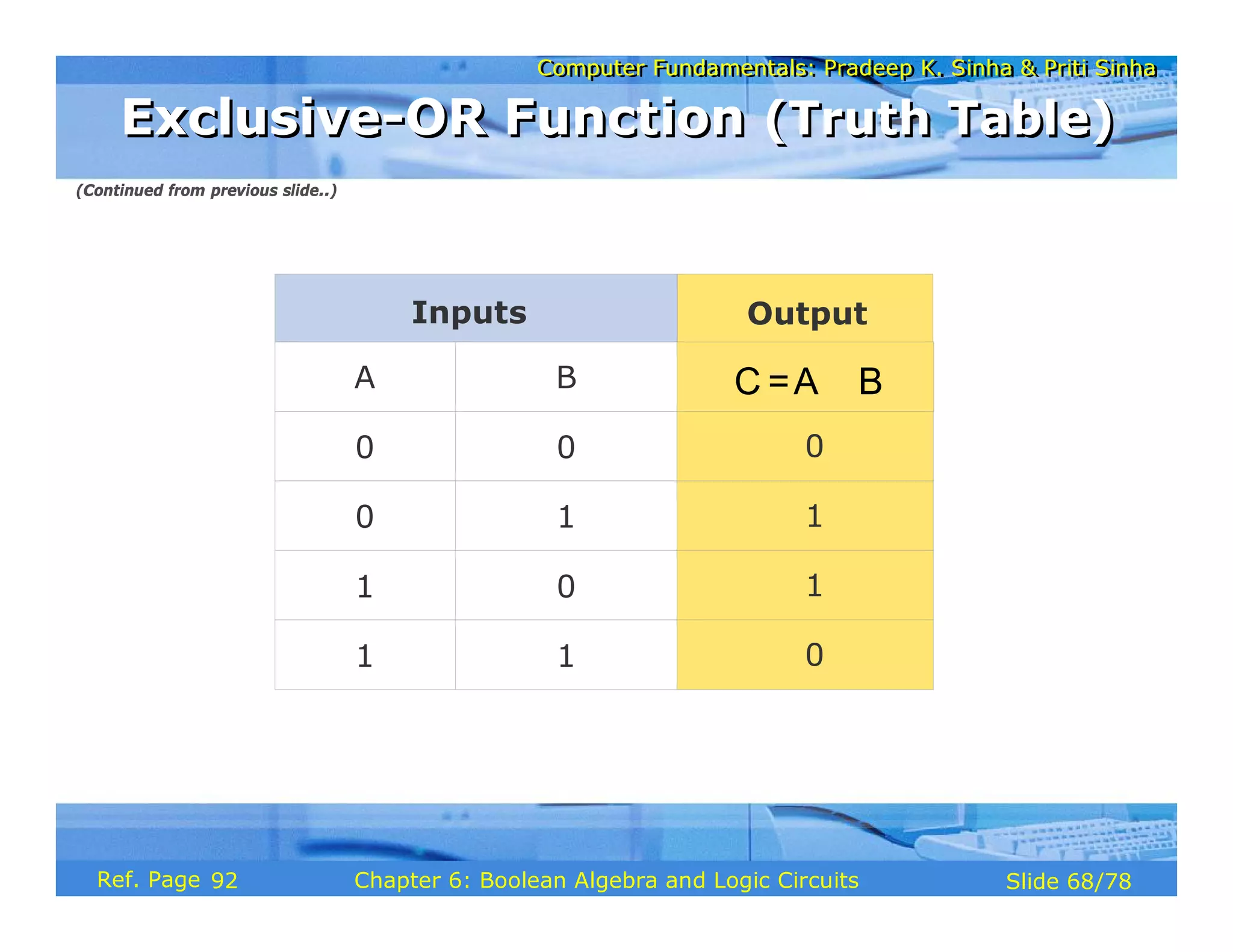 Computer Fundamentals: Pradeep K. Sinha & Priti Sinha
Computer Fundamentals: Pradeep K. Sinha & Priti Sinha
Slide 68/78
Chapter 6: Boolean Algebra and Logic Circuits
Ref. Page
Inputs
A B
0 0
0 1
1 0
1 1
Output
0
1
1
0
C =A B
⊕
Exclusive-OR Function (Truth Table)
Exclusive-OR Function (Truth Table)
(Continued from previous slide..)
92
 