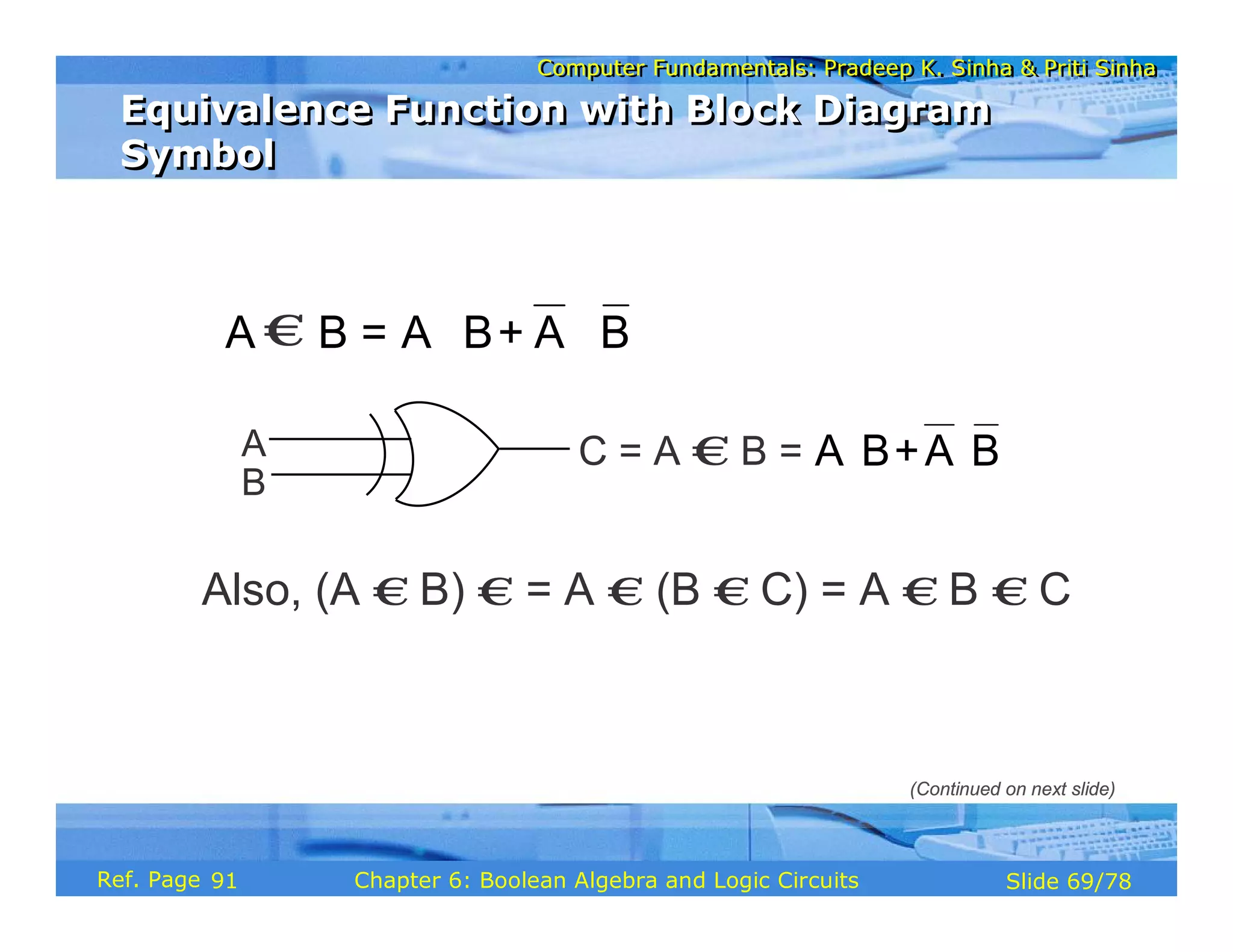 Computer Fundamentals: Pradeep K. Sinha & Priti Sinha
Computer Fundamentals: Pradeep K. Sinha & Priti Sinha
Slide 69/78
Chapter 6: Boolean Algebra and Logic Circuits
Ref. Page
A
B
C = A € B = A B+A B
⋅ ⋅
Also, (A € B) € = A € (B € C) = A € B € C
Equivalence Function with Block Diagram
Symbol
Equivalence Function with Block Diagram
Symbol
(Continued on next slide)
⋅ ⋅
A B = A B+ A B
€
91
 