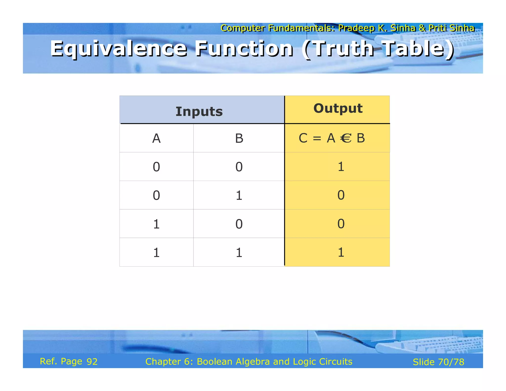 Computer Fundamentals: Pradeep K. Sinha & Priti Sinha
Computer Fundamentals: Pradeep K. Sinha & Priti Sinha
Slide 70/78
Chapter 6: Boolean Algebra and Logic Circuits
Ref. Page
Inputs
A B
0 0
0 1
1 0
1 1
Output
1
0
0
1
C = A € B
Equivalence Function (Truth Table)
Equivalence Function (Truth Table)
92
 