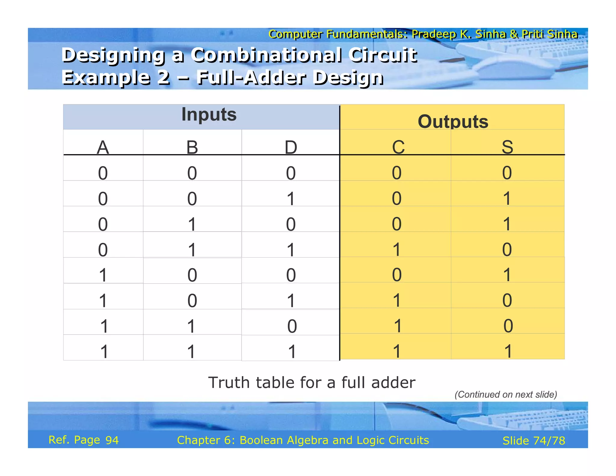 Computer Fundamentals: Pradeep K. Sinha & Priti Sinha
Computer Fundamentals: Pradeep K. Sinha & Priti Sinha
Slide 74/78
Chapter 6: Boolean Algebra and Logic Circuits
Ref. Page
Truth table for a full adder
Designing a Combinational Circuit
Example 2 – Full-Adder Design
Designing a Combinational Circuit
Example 2 – Full-Adder Design
Inputs
A B
0 0
0 0
0 1
0 1
Outputs
0
0
0
1
C
0
1
1
0
S
D
0
1
0
1
1 0
1 0
0
1
1
0
0
1
1 1
1 1
1
1
0
1
0
1
(Continued on next slide)
94
 