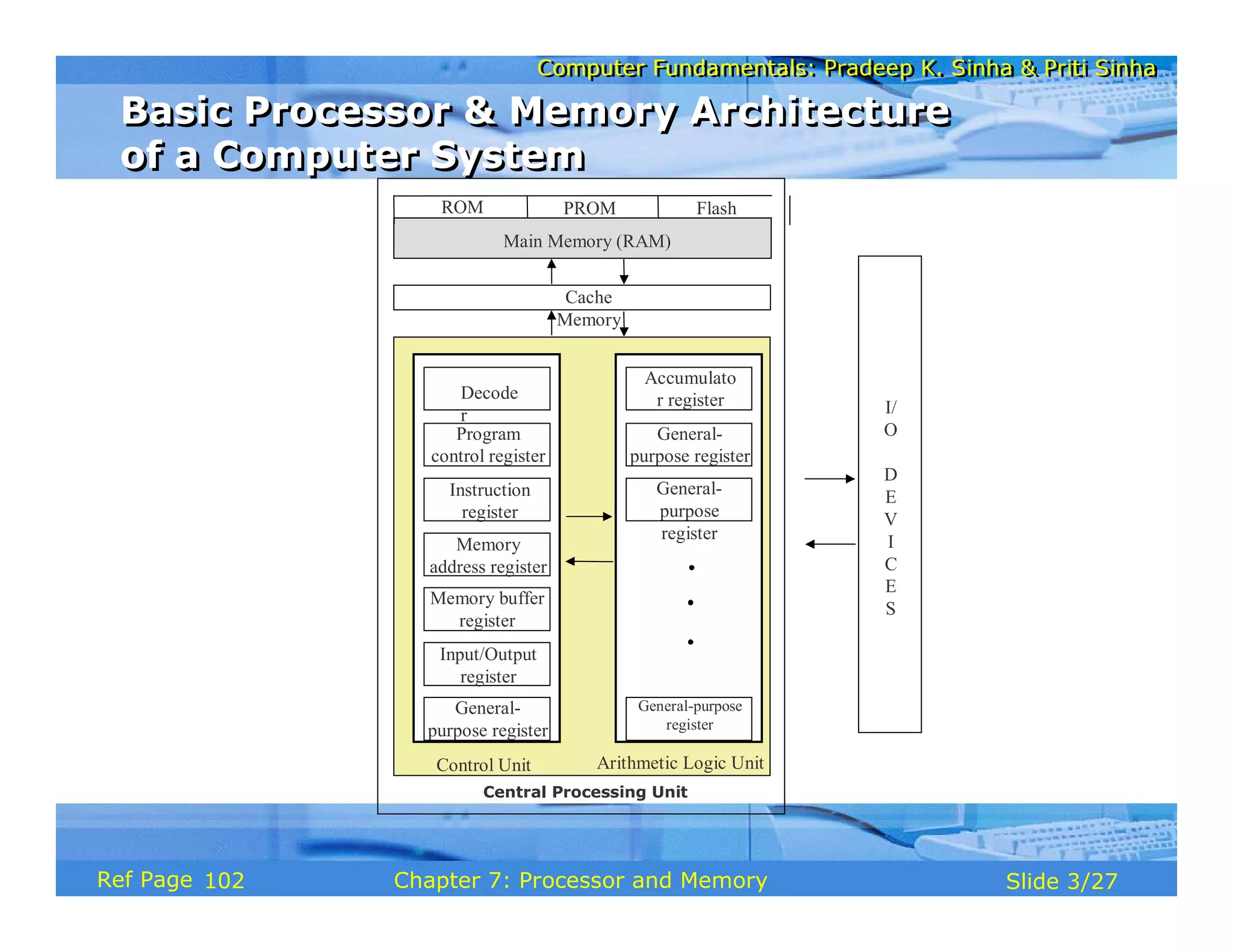 Computer Fundamentals: Pradeep K. Sinha & Priti Sinha
Computer Fundamentals: Pradeep K. Sinha & Priti Sinha
Slide 3/27
Chapter 7: Processor and Memory
Ref Page
Main Memory (RAM)
Cache
Memory
Decode
r
Program
control register
Instruction
register
Memory buffer
register
Input/Output
register
General-
purpose register
Memory
address register
Accumulato
r register
General-
purpose register
General-
purpose
register
General-purpose
register
Control Unit Arithmetic Logic Unit
Central Processing Unit
I/
O
D
E
V
I
C
E
S
ROM PROM Flash
Basic Processor & Memory Architecture
of a Computer System
Basic Processor & Memory Architecture
of a Computer System
102
 
