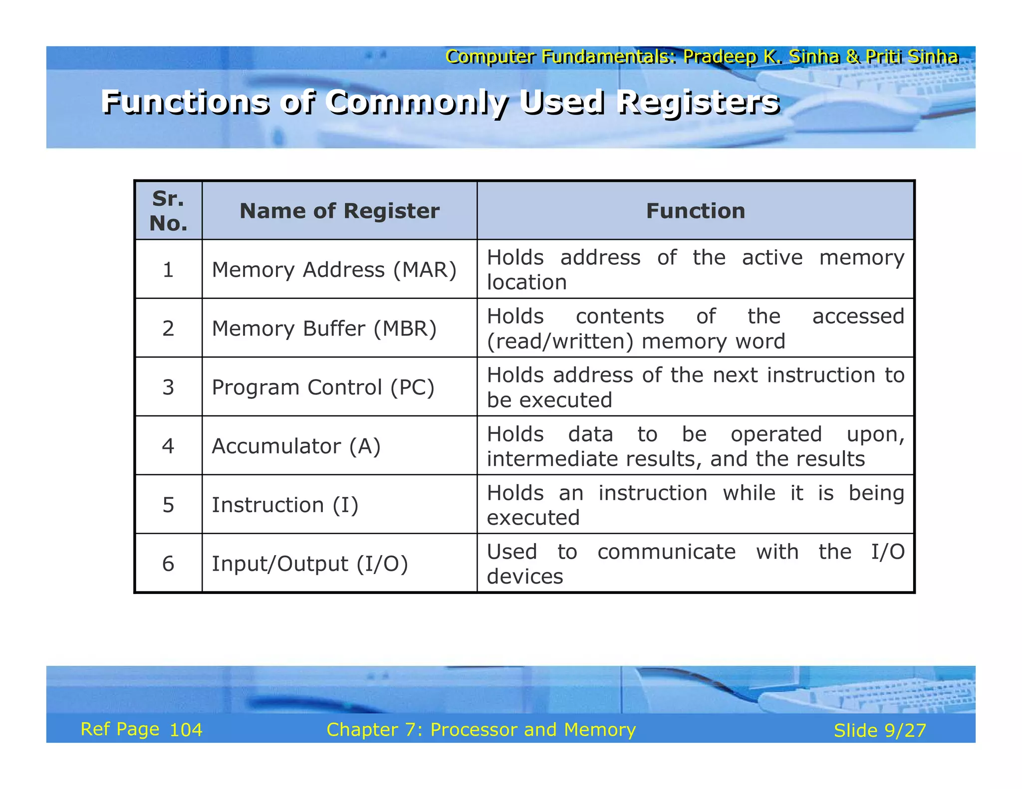 Computer Fundamentals: Pradeep K. Sinha & Priti Sinha
Computer Fundamentals: Pradeep K. Sinha & Priti Sinha
Slide 9/27
Chapter 7: Processor and Memory
Ref Page
Used to communicate with the I/O
devices
Input/Output (I/O)
6
Holds an instruction while it is being
executed
Instruction (I)
5
Holds data to be operated upon,
intermediate results, and the results
Accumulator (A)
4
Holds address of the next instruction to
be executed
Program Control (PC)
3
Holds contents of the accessed
(read/written) memory word
Memory Buffer (MBR)
2
Holds address of the active memory
location
Memory Address (MAR)
1
Function
Name of Register
Sr.
No.
Functions of Commonly Used Registers
Functions of Commonly Used Registers
104
 