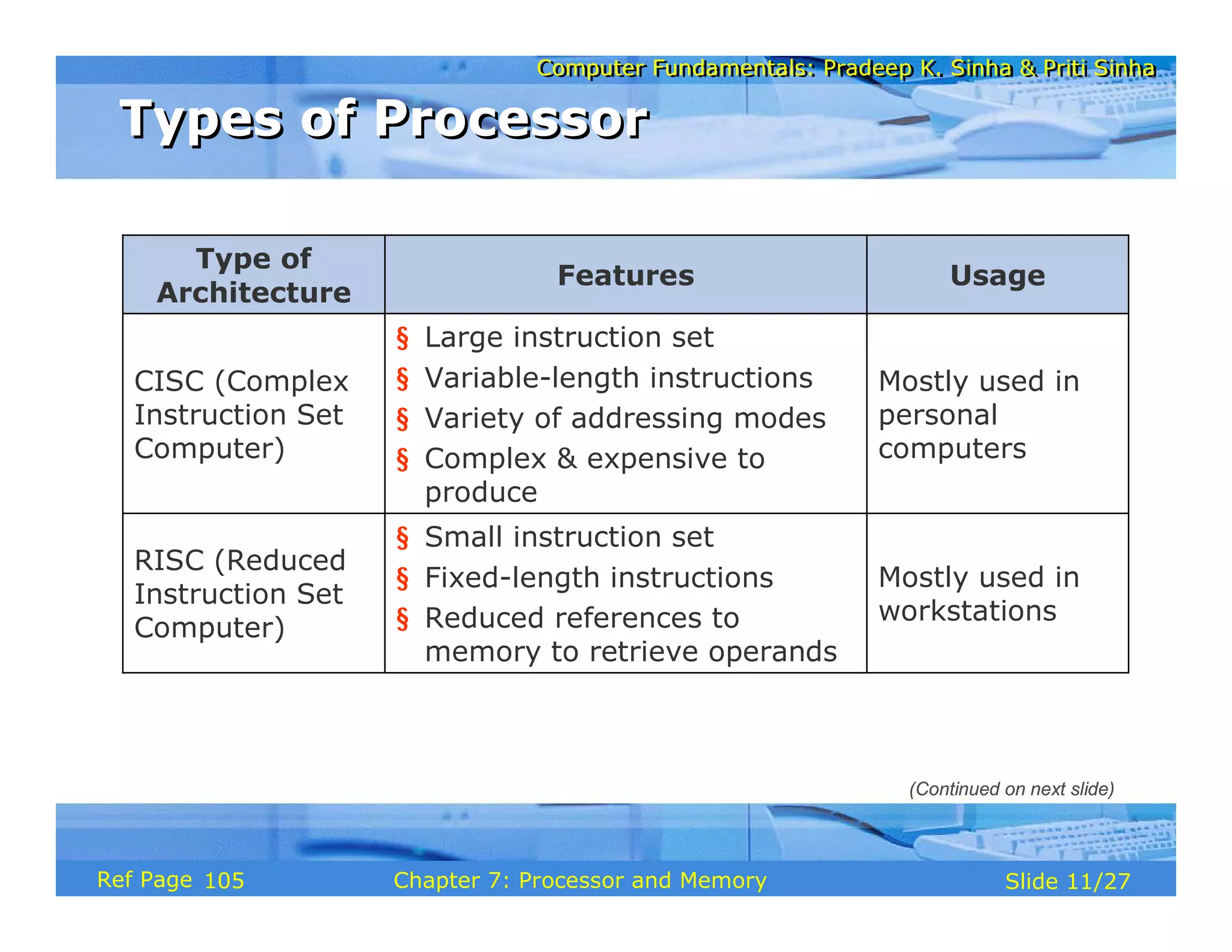 Computer Fundamentals: Pradeep K. Sinha & Priti Sinha
Computer Fundamentals: Pradeep K. Sinha & Priti Sinha
Slide 11/27
Chapter 7: Processor and Memory
Ref Page
Mostly used in
workstations
§ Small instruction set
§ Fixed-length instructions
§ Reduced references to
memory to retrieve operands
RISC (Reduced
Instruction Set
Computer)
Mostly used in
personal
computers
§ Large instruction set
§ Variable-length instructions
§ Variety of addressing modes
§ Complex & expensive to
produce
CISC (Complex
Instruction Set
Computer)
Usage
Features
Type of
Architecture
Types of Processor
Types of Processor
(Continued on next slide)
105
 