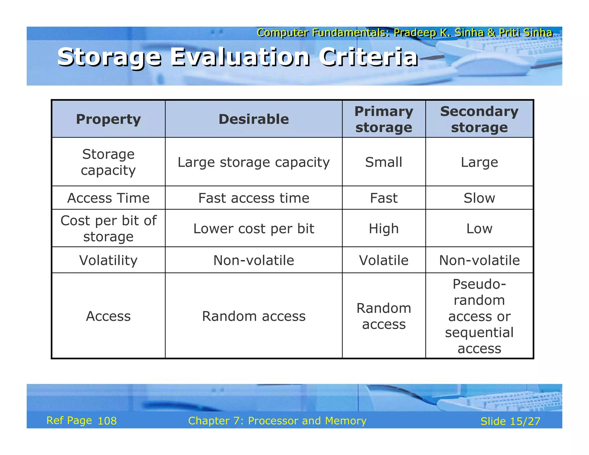 Computer Fundamentals: Pradeep K. Sinha & Priti Sinha
Computer Fundamentals: Pradeep K. Sinha & Priti Sinha
Slide 15/27
Chapter 7: Processor and Memory
Ref Page
Non-volatile
Volatile
Non-volatile
Volatility
Pseudo-
random
access or
sequential
access
Random
access
Random access
Access
Low
High
Lower cost per bit
Cost per bit of
storage
Slow
Fast
Fast access time
Access Time
Large
Small
Large storage capacity
Storage
capacity
Secondary
storage
Primary
storage
Desirable
Property
Storage Evaluation Criteria
Storage Evaluation Criteria
108
 