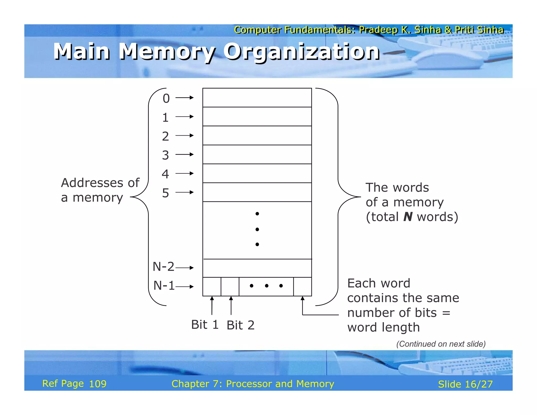 Computer Fundamentals: Pradeep K. Sinha & Priti Sinha
Computer Fundamentals: Pradeep K. Sinha & Priti Sinha
Slide 16/27
Chapter 7: Processor and Memory
Ref Page
Addresses of
a memory
The words
of a memory
(total N words)
0
1
2
3
4
5
N-2
N-1 Each word
contains the same
number of bits =
word length
Bit 1 Bit 2
Main Memory Organization
Main Memory Organization
(Continued on next slide)
109
 
