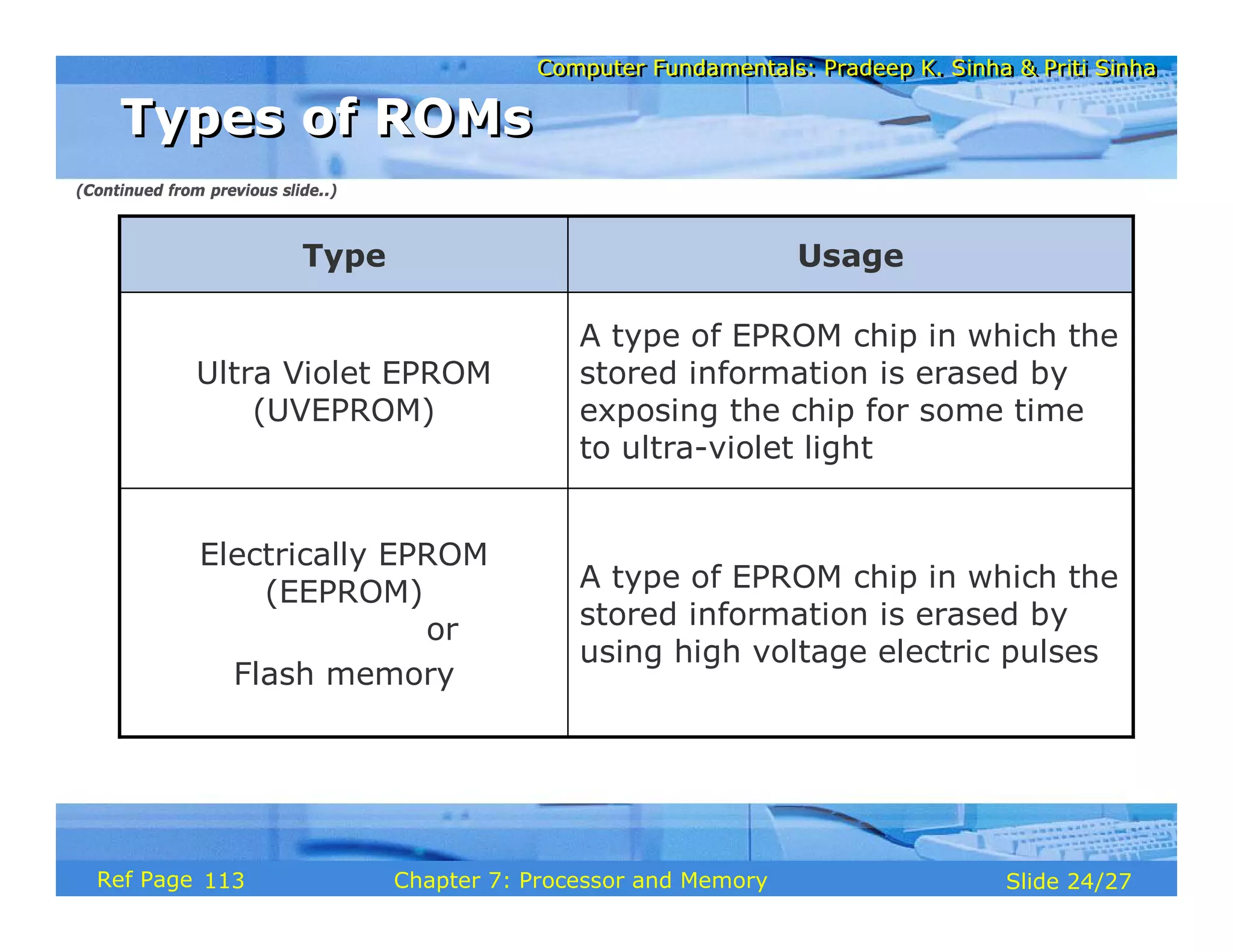 Computer Fundamentals: Pradeep K. Sinha & Priti Sinha
Computer Fundamentals: Pradeep K. Sinha & Priti Sinha
Slide 24/27
Chapter 7: Processor and Memory
Ref Page
A type of EPROM chip in which the
stored information is erased by
using high voltage electric pulses
Electrically EPROM
(EEPROM)
or
Flash memory
A type of EPROM chip in which the
stored information is erased by
exposing the chip for some time
to ultra-violet light
Ultra Violet EPROM
(UVEPROM)
Usage
Type
Types of ROMs
Types of ROMs
(Continued from previous slide..)
113
 