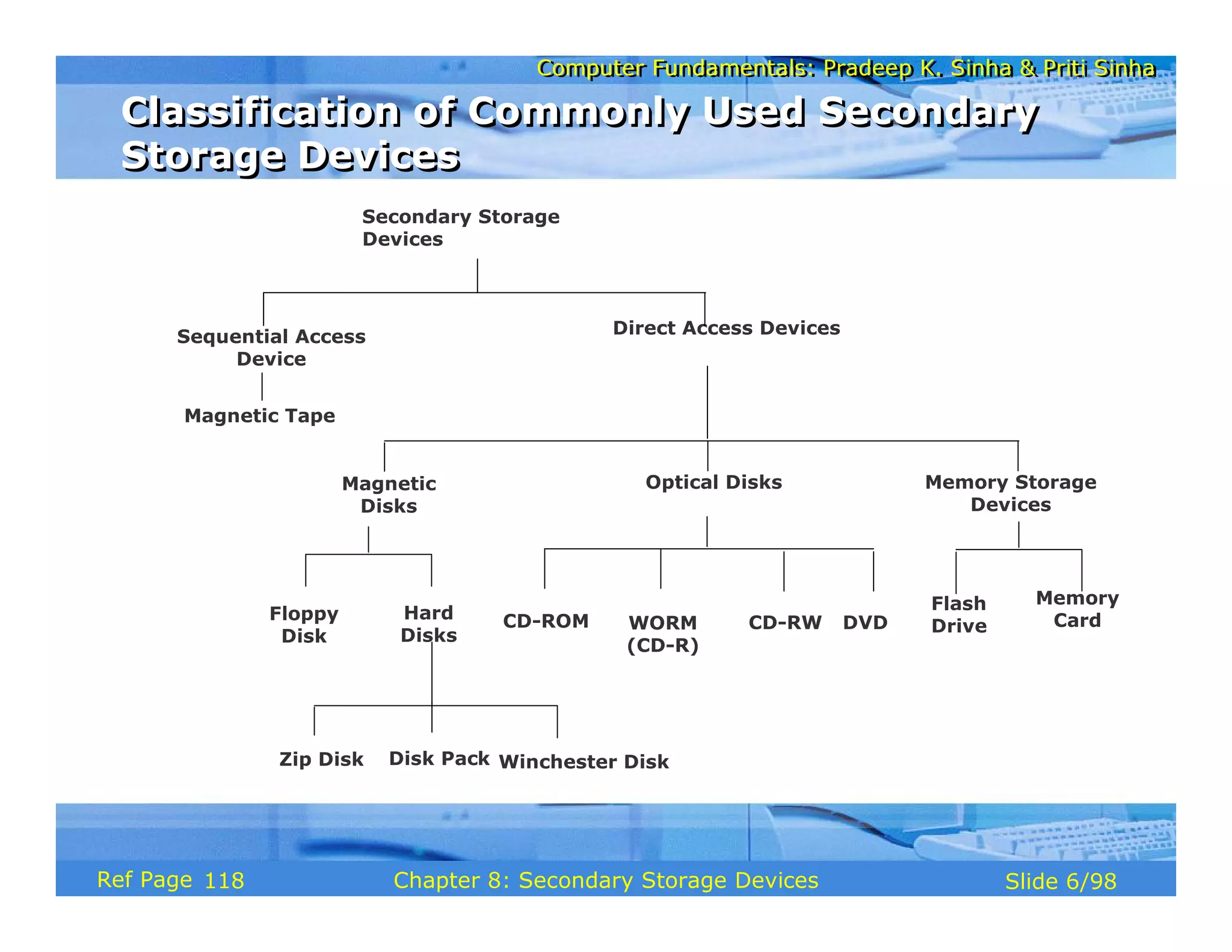 Computer Fundamentals: Pradeep K. Sinha & Priti Sinha
Computer Fundamentals: Pradeep K. Sinha & Priti Sinha
Slide 6/98
Chapter 8: Secondary Storage Devices
Ref Page
Sequential Access
Device
Secondary Storage
Devices
Direct Access Devices
Magnetic Tape
Magnetic
Disks
CD-ROM WORM
(CD-R)
Floppy
Disk
Hard
Disks
Zip Disk Disk Pack Winchester Disk
Optical Disks
CD-RW DVD
Memory Storage
Devices
Flash
Drive
Memory
Card
Classification of Commonly Used Secondary
Storage Devices
Classification of Commonly Used Secondary
Storage Devices
118
 