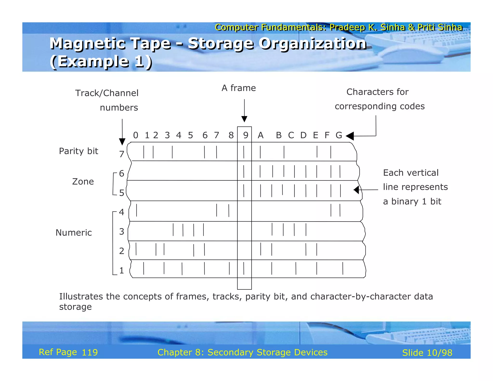 Computer Fundamentals: Pradeep K. Sinha & Priti Sinha
Computer Fundamentals: Pradeep K. Sinha & Priti Sinha
Slide 10/98
Chapter 8: Secondary Storage Devices
Ref Page
1
2
3
4
5
6
7
Track/Channel
numbers
Characters for
corresponding codes
Each vertical
line represents
a binary 1 bit
Zone
Numeric
0 1 2 3 4 5 6 7 8 9 A B C D E F G
Parity bit
A frame
Illustrates the concepts of frames, tracks, parity bit, and character-by-character data
storage
Magnetic Tape - Storage Organization
(Example 1)
Magnetic Tape - Storage Organization
(Example 1)
119
 