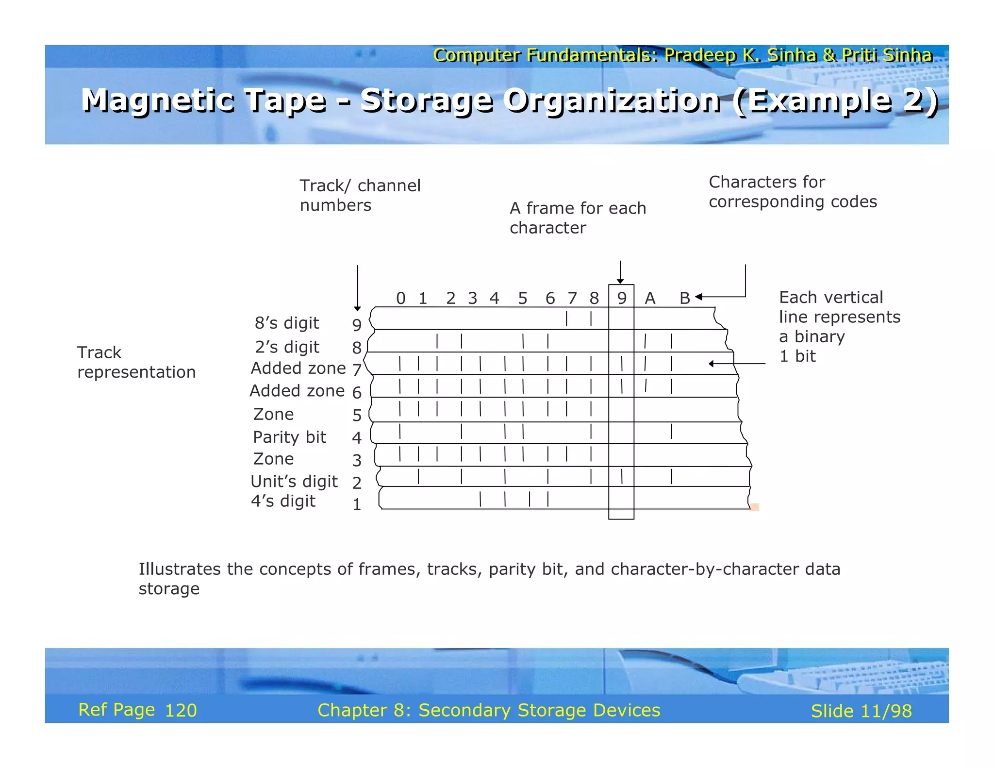 Computer Fundamentals: Pradeep K. Sinha & Priti Sinha
Computer Fundamentals: Pradeep K. Sinha & Priti Sinha
Slide 11/98
Chapter 8: Secondary Storage Devices
Ref Page
Illustrates the concepts of frames, tracks, parity bit, and character-by-character data
storage
0 1 2 3 4 5 6 7 8 9 A B
1
2
3
4
5
6
7
A frame for each
character
Track/ channel
numbers
Characters for
corresponding codes
Each vertical
line represents
a binary
1 bit
8
9
Track
representation Added zone
Added zone
4’s digit
Unit’s digit
Zone
Parity bit
Zone
2’s digit
8’s digit
Magnetic Tape - Storage Organization (Example 2)
Magnetic Tape - Storage Organization (Example 2)
120
 