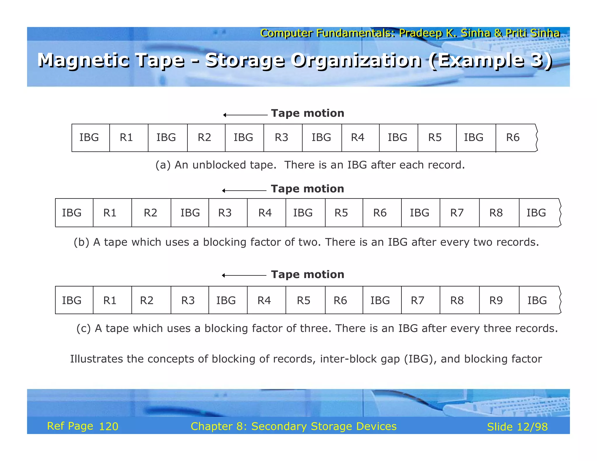 Computer Fundamentals: Pradeep K. Sinha & Priti Sinha
Computer Fundamentals: Pradeep K. Sinha & Priti Sinha
Slide 12/98
Chapter 8: Secondary Storage Devices
Ref Page
Illustrates the concepts of blocking of records, inter-block gap (IBG), and blocking factor
IBG R1 IBG R2 IBG R3 IBG R4 IBG R5 IBG R6
IBG R1 R2 IBG R3 R4 IBG R5 R6 IBG R7 R8 IBG
IBG R1 R2 R3 IBG R4 R5 R6 IBG R7 R8 R9 IBG
Tape motion
Tape motion
Tape motion
(b) A tape which uses a blocking factor of two. There is an IBG after every two records.
(c) A tape which uses a blocking factor of three. There is an IBG after every three records.
(a) An unblocked tape. There is an IBG after each record.
Magnetic Tape - Storage Organization (Example 3)
Magnetic Tape - Storage Organization (Example 3)
120
 